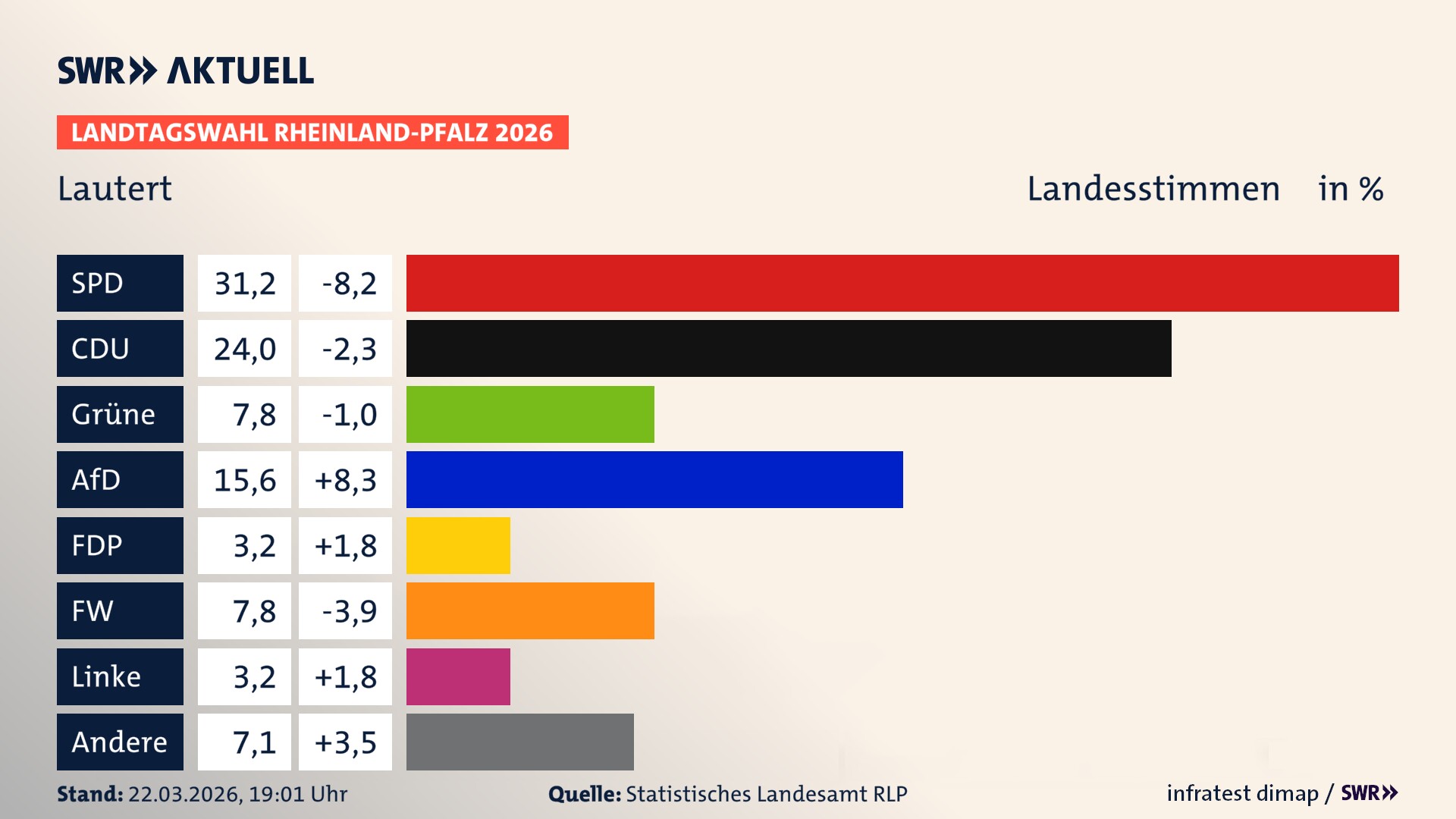 Landtagswahl 2026 Endergebnis Zweitstimme für Lautert. In Lautert erzielt die SPD 31,2 Prozent der gültigen Landesstimmen. Die CDU landet bei 24,0 Prozent. Die Grünen erreichen 7,8 Prozent. Die AfD kommt auf 15,6 Prozent. Die FDP landet bei 3,2 Prozent. Die Freien Wähler erreichen 7,8 Prozent. Die Linke kommt auf 3,2 Prozent.