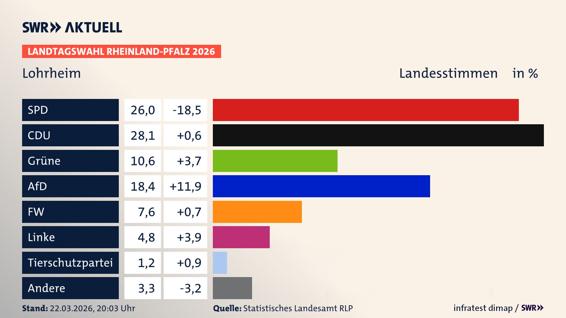 Landtagswahl 2026 Endergebnis Zweitstimme für Lohrheim. In Lohrheim erzielt die SPD 26,0 Prozent der gültigen Landesstimmen. Die CDU landet bei 28,1 Prozent. Die Grünen erreichen 10,6 Prozent. Die AfD kommt auf 18,4 Prozent. Die Freien Wähler landen bei 7,6 Prozent. Die Linke erreicht 4,8 Prozent. Das 2021 nicht angetretener BSW bekommt 1,2 Prozent.