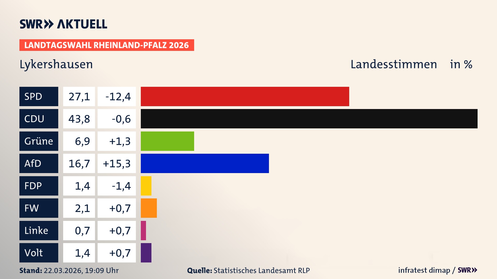 Landtagswahl 2026 Endergebnis Zweitstimme für Lykershausen. In Lykershausen erzielt die SPD 27,1 Prozent der gültigen Landesstimmen. Die CDU landet bei 43,8 Prozent. Die Grünen erreichen 6,9 Prozent. Die AfD kommt auf 16,7 Prozent. Die FDP landet bei 1,4 Prozent. Die Freien Wähler erreichen 2,1 Prozent. Die Partei Volt kommt auf 1,4 Prozent.