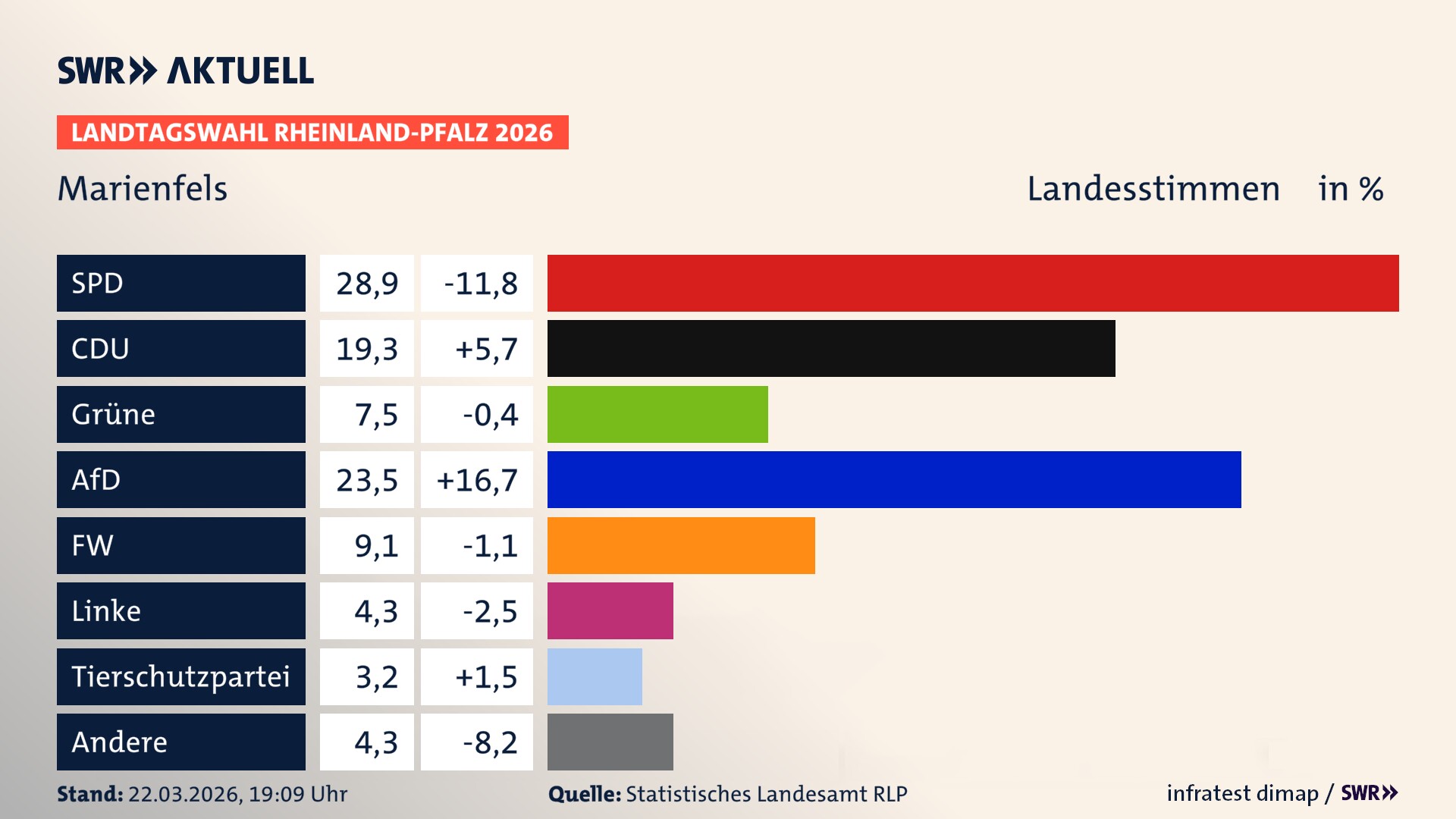 Landtagswahl 2026 Endergebnis Zweitstimme für Marienfels. In Marienfels erzielt die SPD 28,9 Prozent der gültigen Landesstimmen. Die CDU landet bei 19,3 Prozent. Die Grünen erreichen 7,5 Prozent. Die AfD kommt auf 23,5 Prozent. Die Freien Wähler landen bei 9,1 Prozent. Die Linke erreicht 4,3 Prozent. Die 2021 nicht angetretene Tierschutzpartei bekommt 3,2 Prozent.