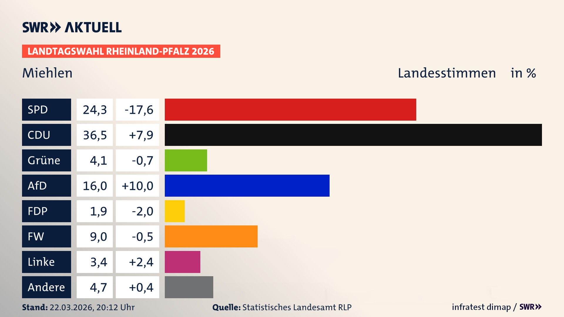 Landtagswahl 2026 Endergebnis Zweitstimme für Miehlen. In Miehlen erzielt die SPD 24,3 Prozent der gültigen Landesstimmen. Die CDU landet bei 36,5 Prozent. Die Grünen erreichen 4,1 Prozent. Die AfD kommt auf 16,0 Prozent. Die FDP landet bei 1,9 Prozent. Die Freien Wähler erreichen 9,0 Prozent. Die Linke kommt auf 3,4 Prozent.