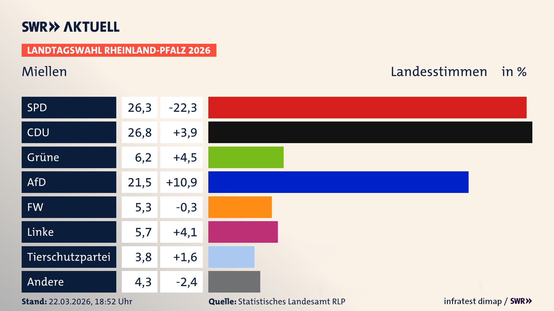 Landtagswahl 2026 Endergebnis Zweitstimme für Miellen. In Miellen erzielt die SPD 26,3 Prozent der gültigen Landesstimmen. Die CDU landet bei 26,8 Prozent. Die Grünen erreichen 6,2 Prozent. Die AfD kommt auf 21,5 Prozent. Die Freien Wähler landen bei 5,3 Prozent. Die Linke erreicht 5,7 Prozent. Die 2021 nicht angetretene Tierschutzpartei bekommt 3,8 Prozent.