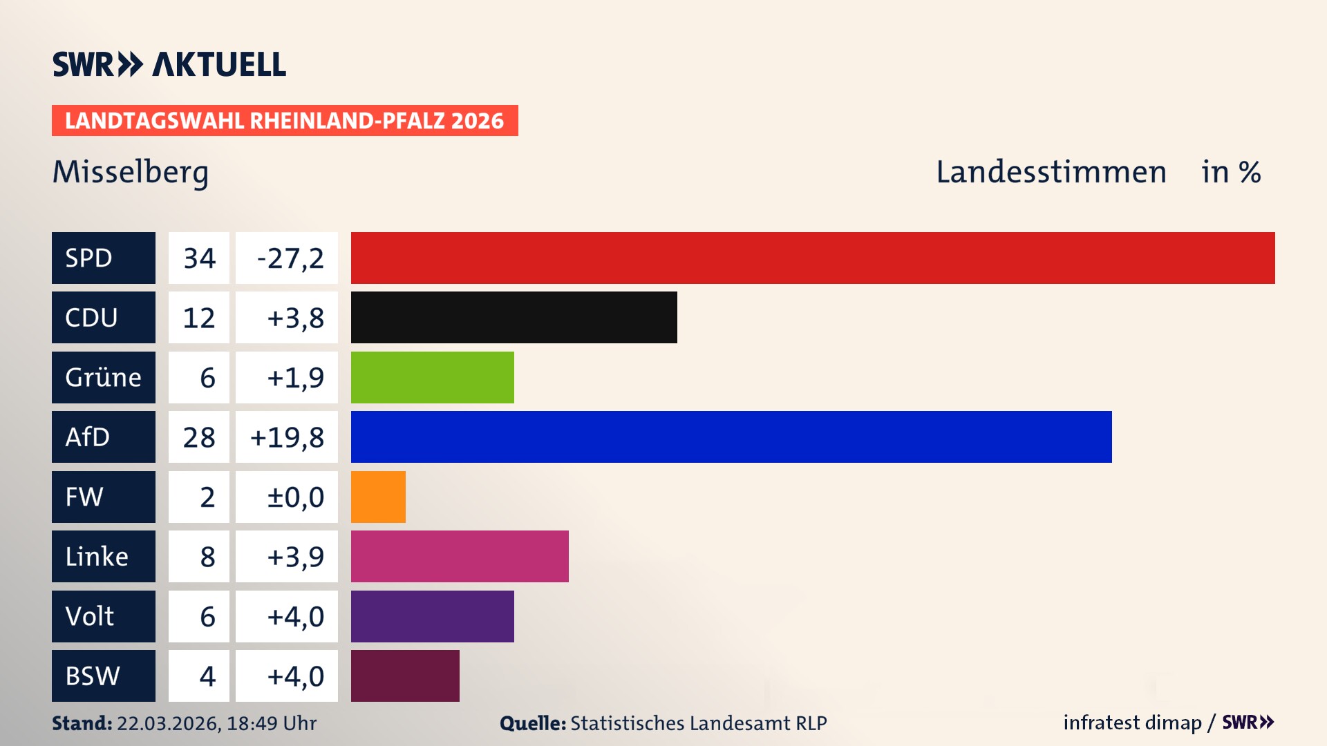 Landtagswahl 2026 Endergebnis Zweitstimme für Misselberg. In Misselberg erzielt die SPD 34,0 Prozent der gültigen Landesstimmen. Die CDU landet bei 12,0 Prozent. Die Grünen erreichen 6,0 Prozent. Die AfD kommt auf 28,0 Prozent. Die Linke landet bei 8,0 Prozent. Die Partei Volt erreicht 6,0 Prozent. Das 2021 nicht angetretener BSW bekommt 4,0 Prozent.