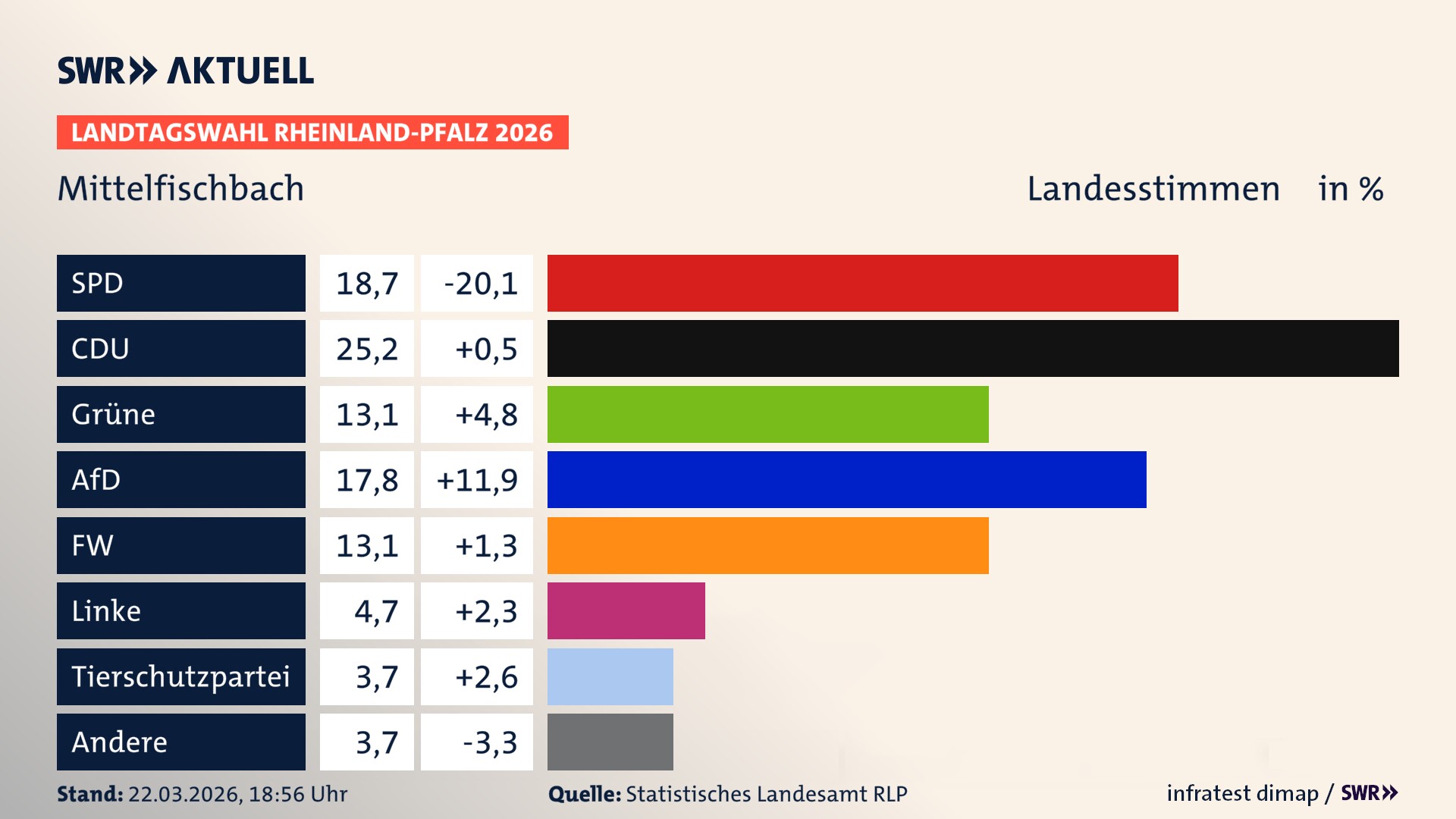 Landtagswahl 2026 Endergebnis Zweitstimme für Mittelfischbach. In Mittelfischbach erzielt die SPD 18,7 Prozent der gültigen Landesstimmen. Die CDU landet bei 25,2 Prozent. Die Grünen erreichen 13,1 Prozent. Die AfD kommt auf 17,8 Prozent. Die Freien Wähler landen bei 13,1 Prozent. Die Linke erreicht 4,7 Prozent. Die 2021 nicht angetretene Tierschutzpartei bekommt 3,7 Prozent.