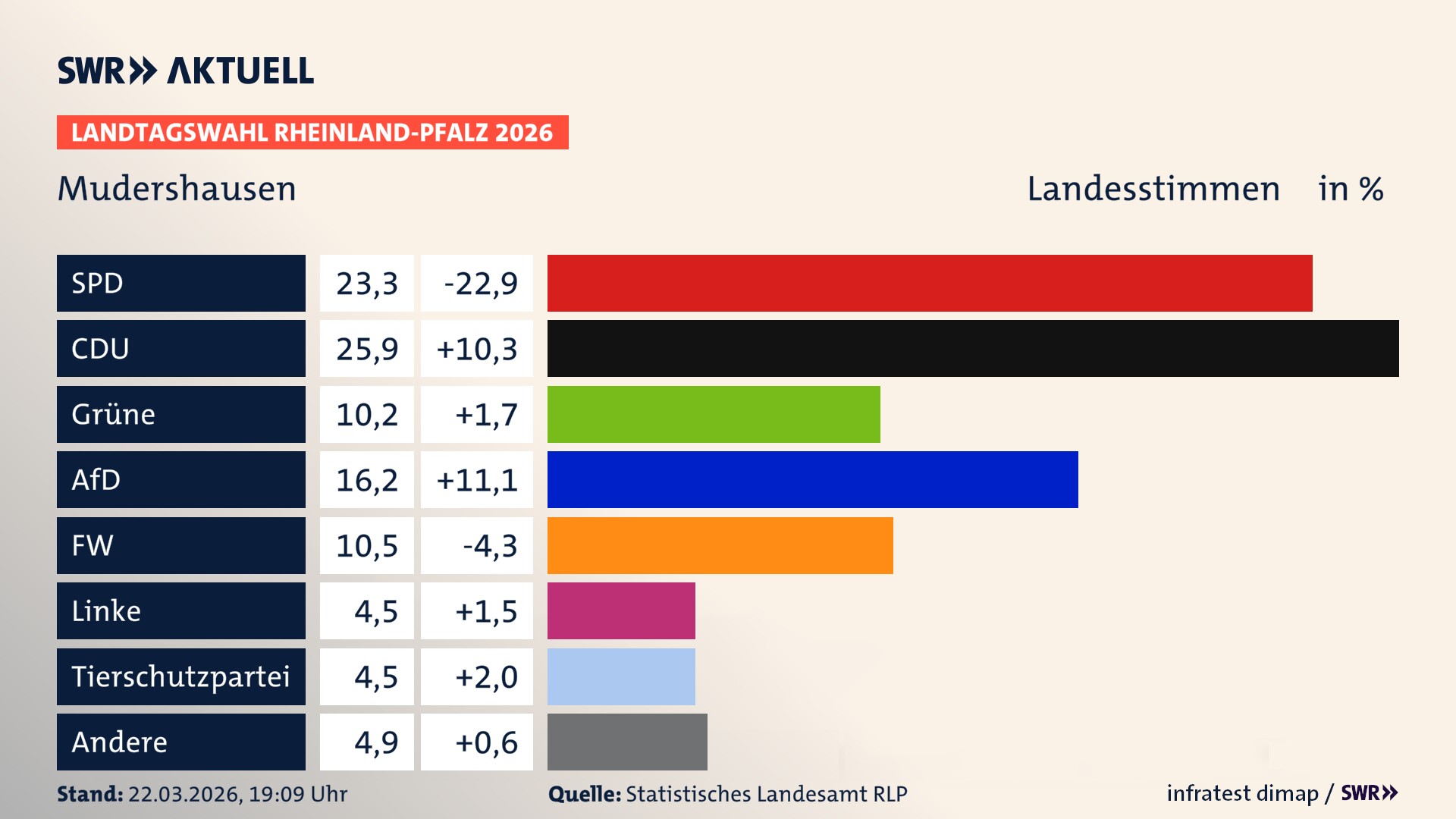 Landtagswahl 2026 Endergebnis Zweitstimme für Mudershausen. In Mudershausen erzielt die SPD 23,3 Prozent der gültigen Landesstimmen. Die CDU landet bei 25,9 Prozent. Die Grünen erreichen 10,2 Prozent. Die AfD kommt auf 16,2 Prozent. Die Freien Wähler landen bei 10,5 Prozent. Die Linke erreicht 4,5 Prozent. Die 2021 nicht angetretene Tierschutzpartei bekommt 4,5 Prozent.