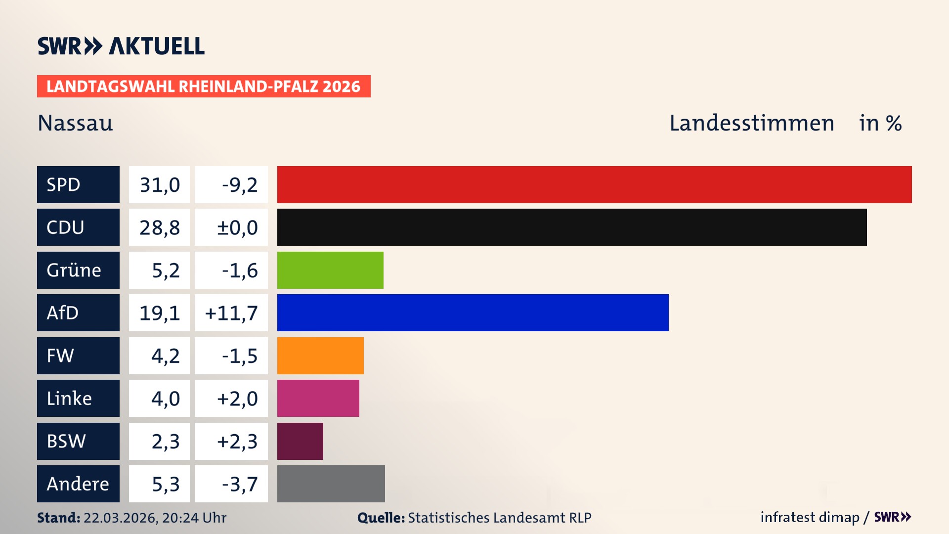 Landtagswahl 2026 Endergebnis Zweitstimme für Nassau, Stadt. In Nassau, Stadt erzielt die SPD 31,0 Prozent der gültigen Landesstimmen. Die CDU landet bei 28,8 Prozent. Die Grünen erreichen 5,2 Prozent. Die AfD kommt auf 19,1 Prozent. Die Freien Wähler landen bei 4,2 Prozent. Die Linke erreicht 4,0 Prozent. Das 2021 nicht angetretener BSW bekommt 2,3 Prozent.