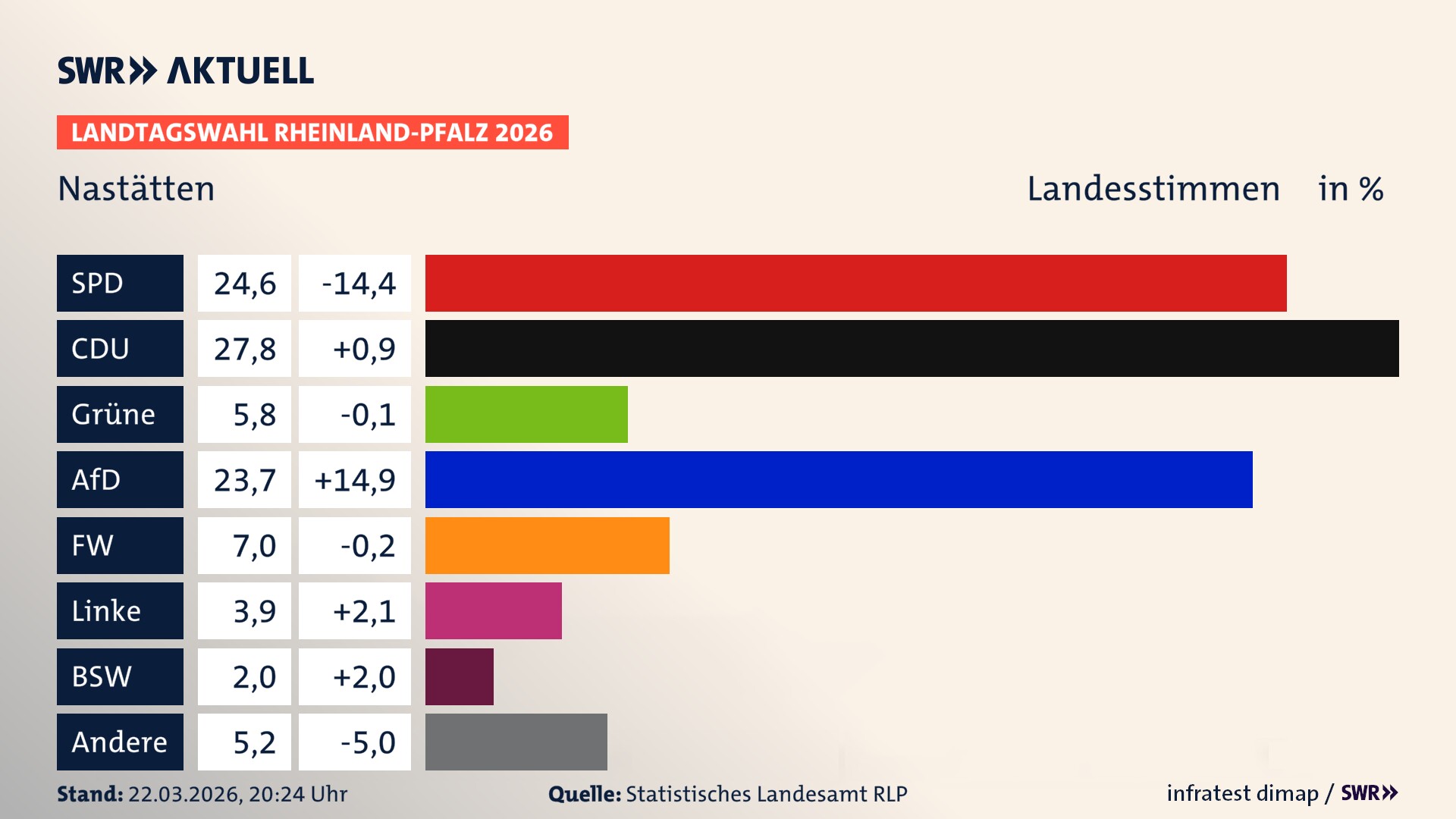 Landtagswahl 2026 Endergebnis Zweitstimme für Nastätten, Stadt. In Nastätten, Stadt erzielt die SPD 24,6 Prozent der gültigen Landesstimmen. Die CDU landet bei 27,8 Prozent. Die Grünen erreichen 5,8 Prozent. Die AfD kommt auf 23,7 Prozent. Die Freien Wähler landen bei 7,0 Prozent. Die Linke erreicht 3,9 Prozent. Das 2021 nicht angetretener BSW bekommt 2,0 Prozent.