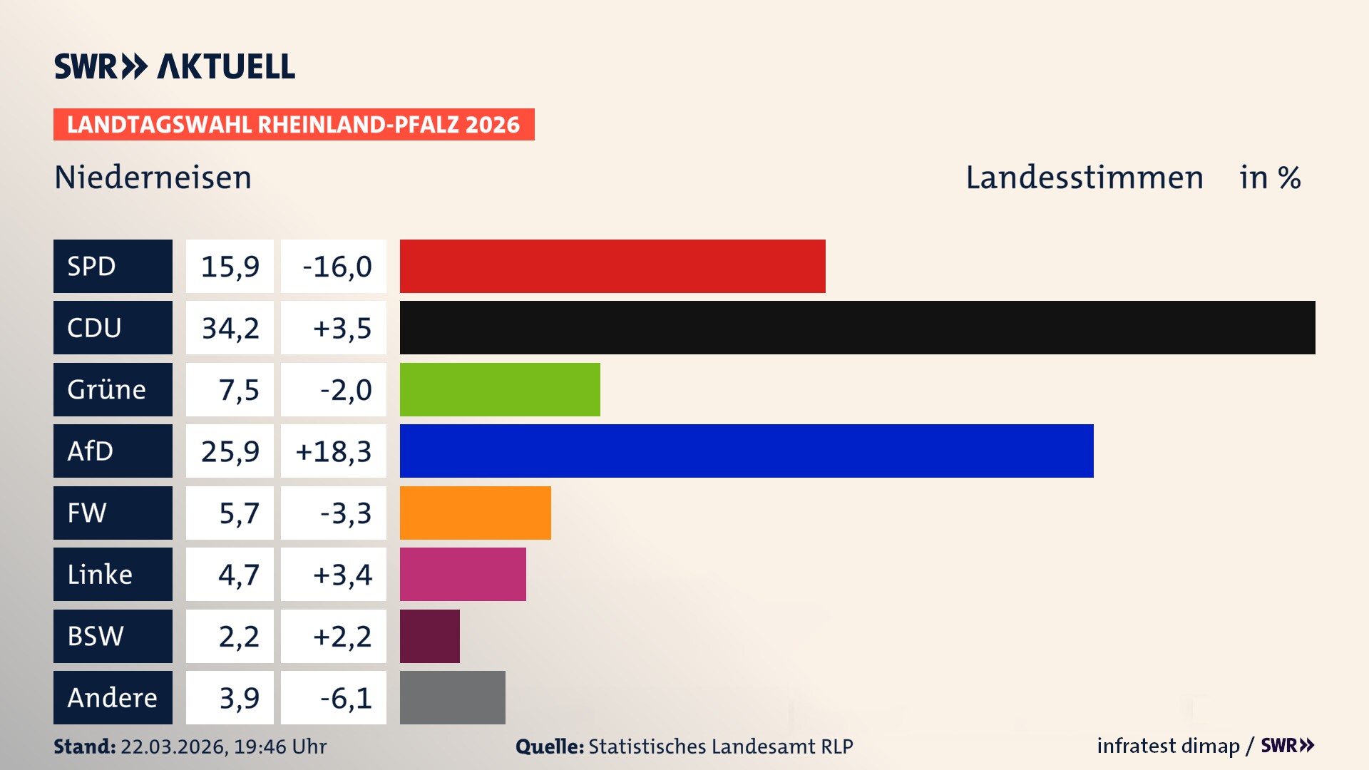 Landtagswahl 2026 Endergebnis Zweitstimme für Niederneisen. In Niederneisen erzielt die SPD 15,9 Prozent der gültigen Landesstimmen. Die CDU landet bei 34,2 Prozent. Die Grünen erreichen 7,5 Prozent. Die AfD kommt auf 25,9 Prozent. Die Freien Wähler landen bei 5,7 Prozent. Die Linke erreicht 4,7 Prozent. Das 2021 nicht angetretener BSW bekommt 2,2 Prozent.