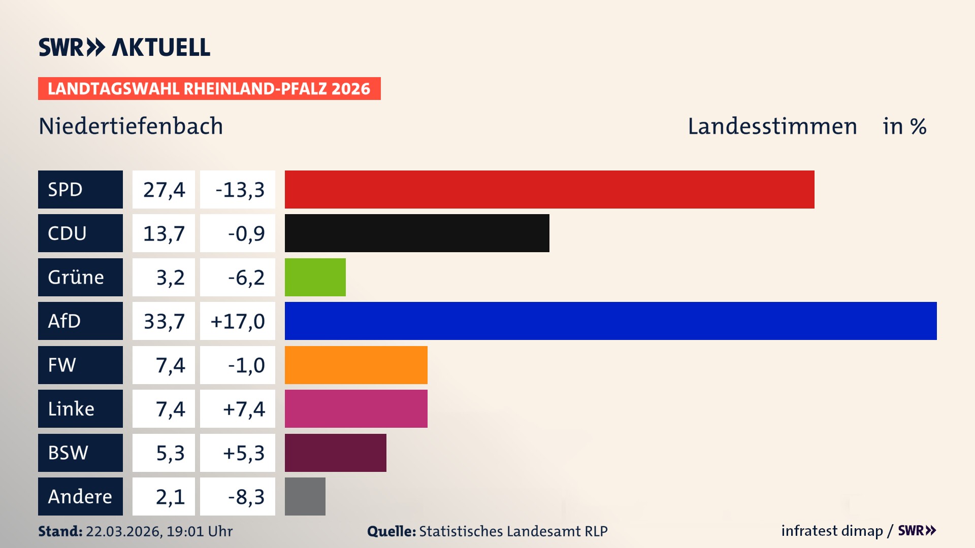 Landtagswahl 2026 Endergebnis Zweitstimme für Niedertiefenbach. In Niedertiefenbach erzielt die SPD 27,4 Prozent der gültigen Landesstimmen. Die CDU landet bei 13,7 Prozent. Die Grünen erreichen 3,2 Prozent. Die AfD kommt auf 33,7 Prozent. Die Freien Wähler landen bei 7,4 Prozent. Die Linke erreicht 7,4 Prozent. Das 2021 nicht angetretener BSW bekommt 5,3 Prozent.