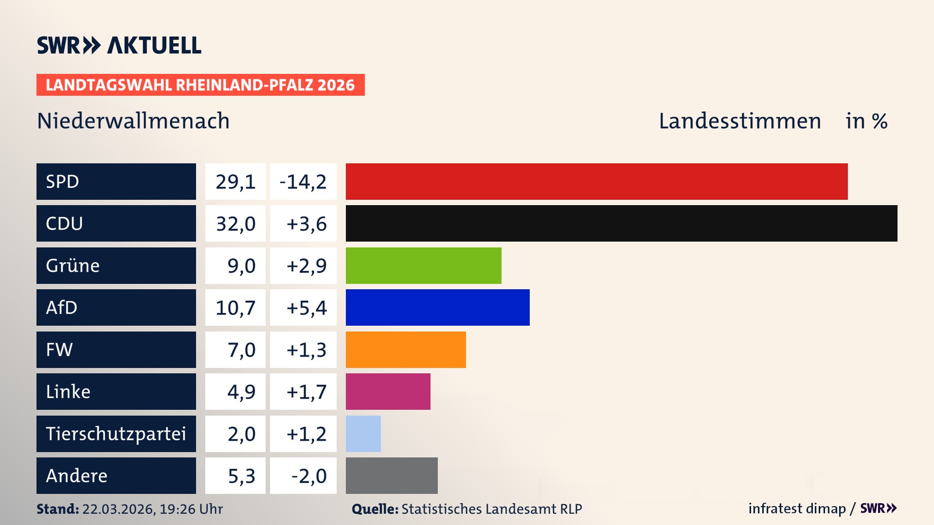 Landtagswahl 2026 Endergebnis Zweitstimme für Niederwallmenach. In Niederwallmenach erzielt die SPD 29,1 Prozent der gültigen Landesstimmen. Die CDU landet bei 32,0 Prozent. Die Grünen erreichen 9,0 Prozent. Die AfD kommt auf 10,7 Prozent. Die Freien Wähler landen bei 7,0 Prozent. Die Linke erreicht 4,9 Prozent. Die 2021 nicht angetretene Tierschutzpartei bekommt 2,0 Prozent.