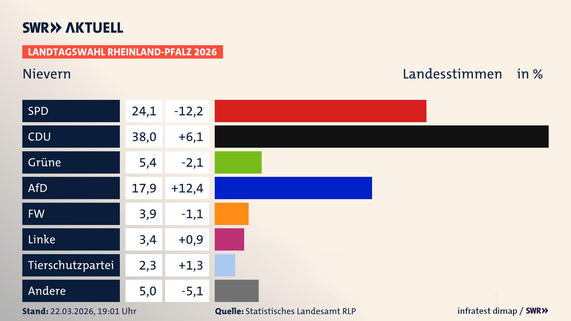 Landtagswahl 2026 Endergebnis Zweitstimme für Nievern. In Nievern erzielt die SPD 24,1 Prozent der gültigen Landesstimmen. Die CDU landet bei 38,0 Prozent. Die Grünen erreichen 5,4 Prozent. Die AfD kommt auf 17,9 Prozent. Die Freien Wähler landen bei 3,9 Prozent. Die Linke erreicht 3,4 Prozent. Die 2021 nicht angetretene Tierschutzpartei bekommt 2,3 Prozent.
