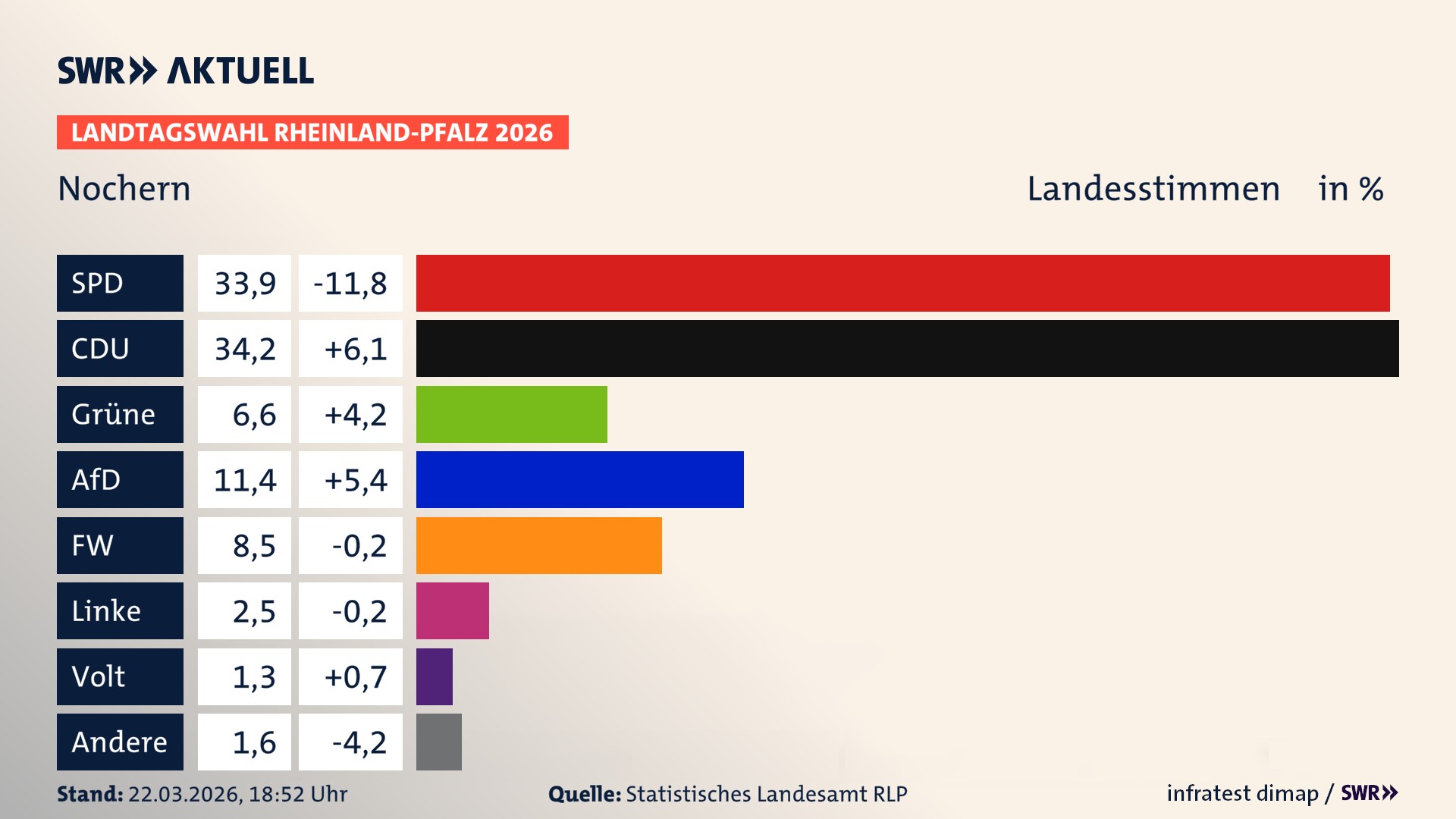 Landtagswahl 2026 Endergebnis Zweitstimme für Nochern. In Nochern erzielt die SPD 33,9 Prozent der gültigen Landesstimmen. Die CDU landet bei 34,2 Prozent. Die Grünen erreichen 6,6 Prozent. Die AfD kommt auf 11,4 Prozent. Die Freien Wähler landen bei 8,5 Prozent. Die Linke erreicht 2,5 Prozent. Die Partei Volt kommt auf 1,3 Prozent.