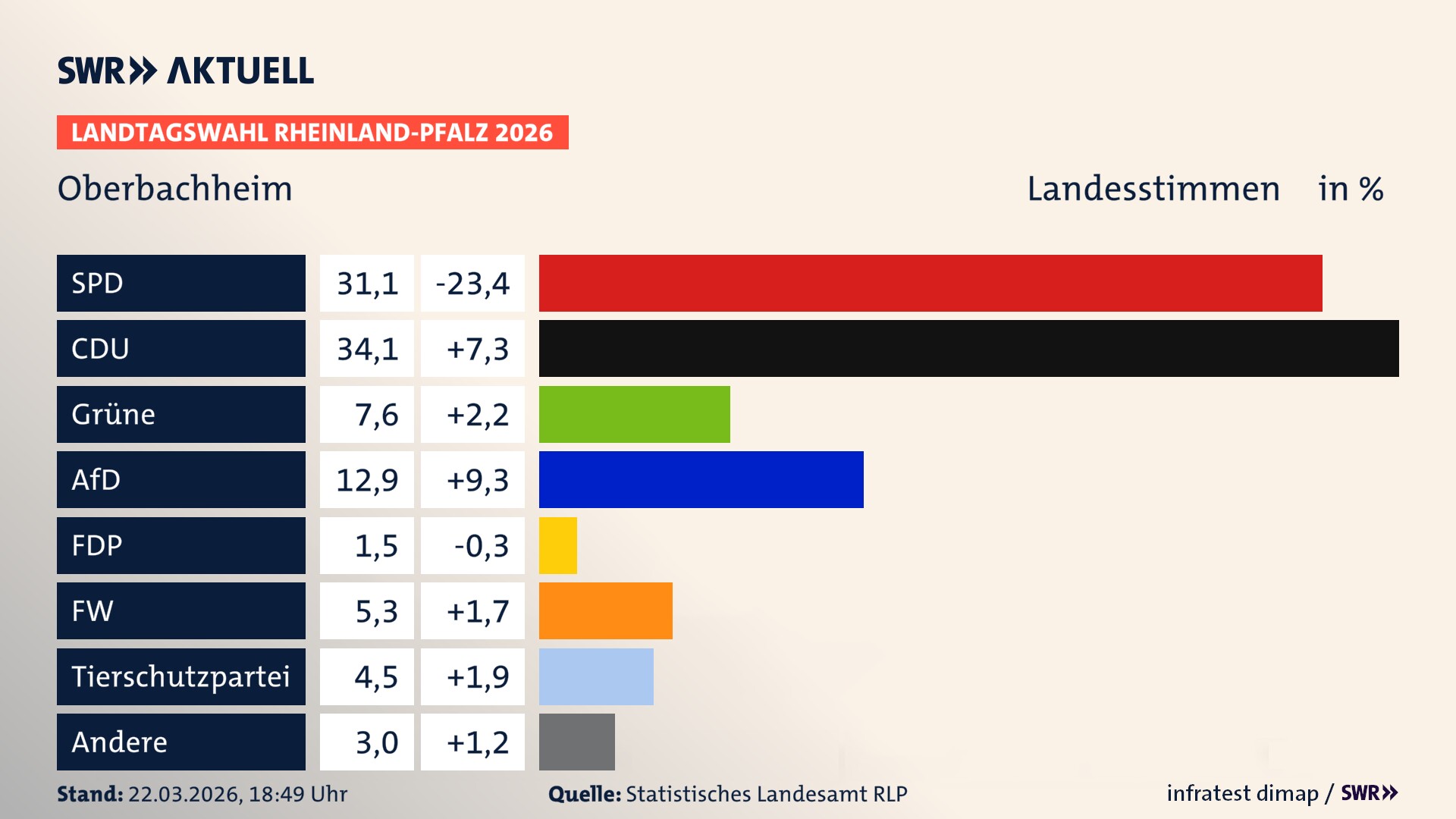 Landtagswahl 2026 Endergebnis Zweitstimme für Oberbachheim. In Oberbachheim erzielt die SPD 31,1 Prozent der gültigen Landesstimmen. Die CDU landet bei 34,1 Prozent. Die Grünen erreichen 7,6 Prozent. Die AfD kommt auf 12,9 Prozent. Die Freien Wähler landen bei 5,3 Prozent. Die Linke erreicht 1,5 Prozent. Die 2021 nicht angetretene Tierschutzpartei bekommt 4,5 Prozent.