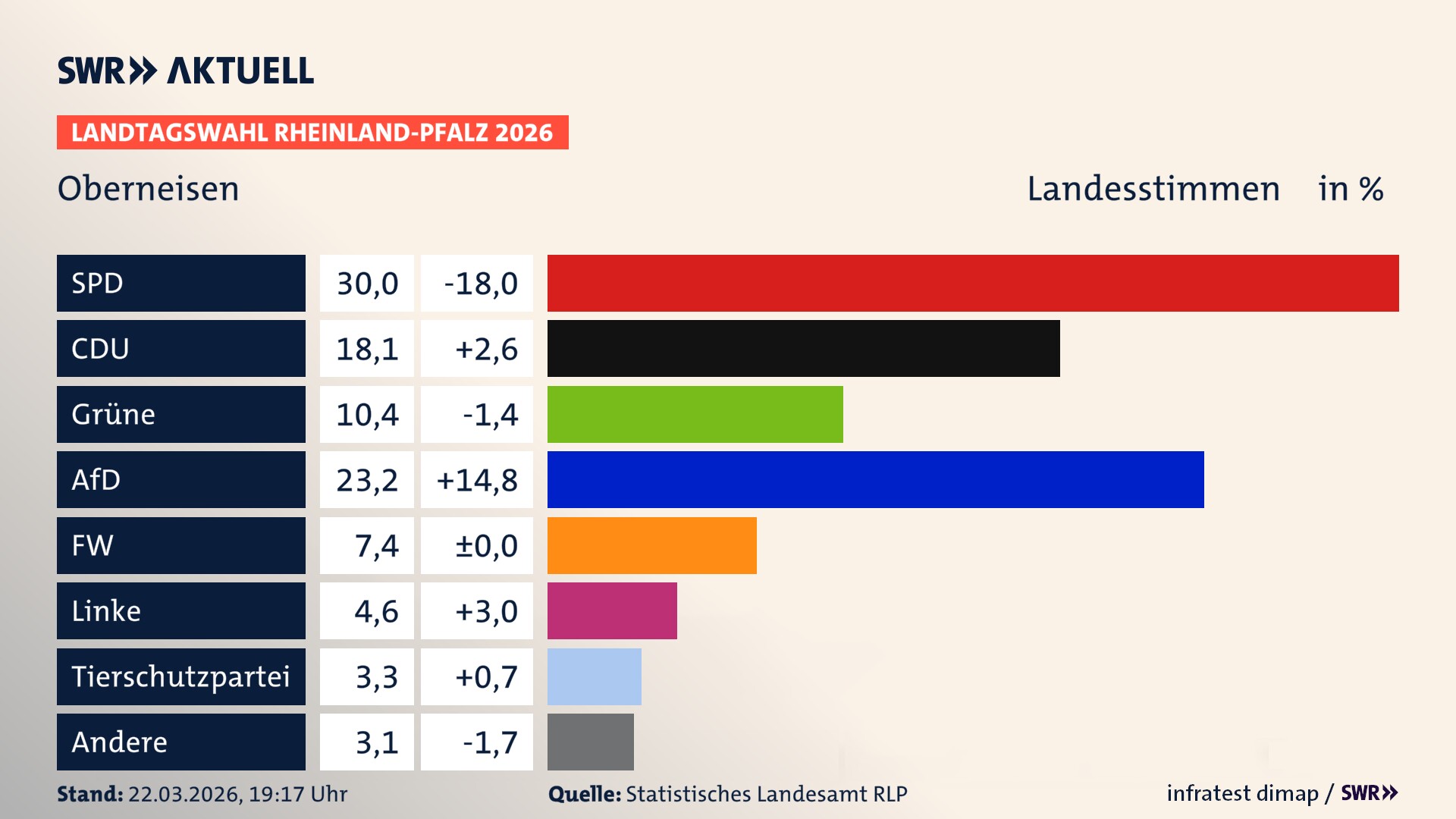Landtagswahl 2026 Endergebnis Zweitstimme für Oberneisen. In Oberneisen erzielt die SPD 30,0 Prozent der gültigen Landesstimmen. Die CDU landet bei 18,1 Prozent. Die Grünen erreichen 10,4 Prozent. Die AfD kommt auf 23,2 Prozent. Die Freien Wähler landen bei 7,4 Prozent. Die Linke erreicht 4,6 Prozent. Die 2021 nicht angetretene Tierschutzpartei bekommt 3,3 Prozent.