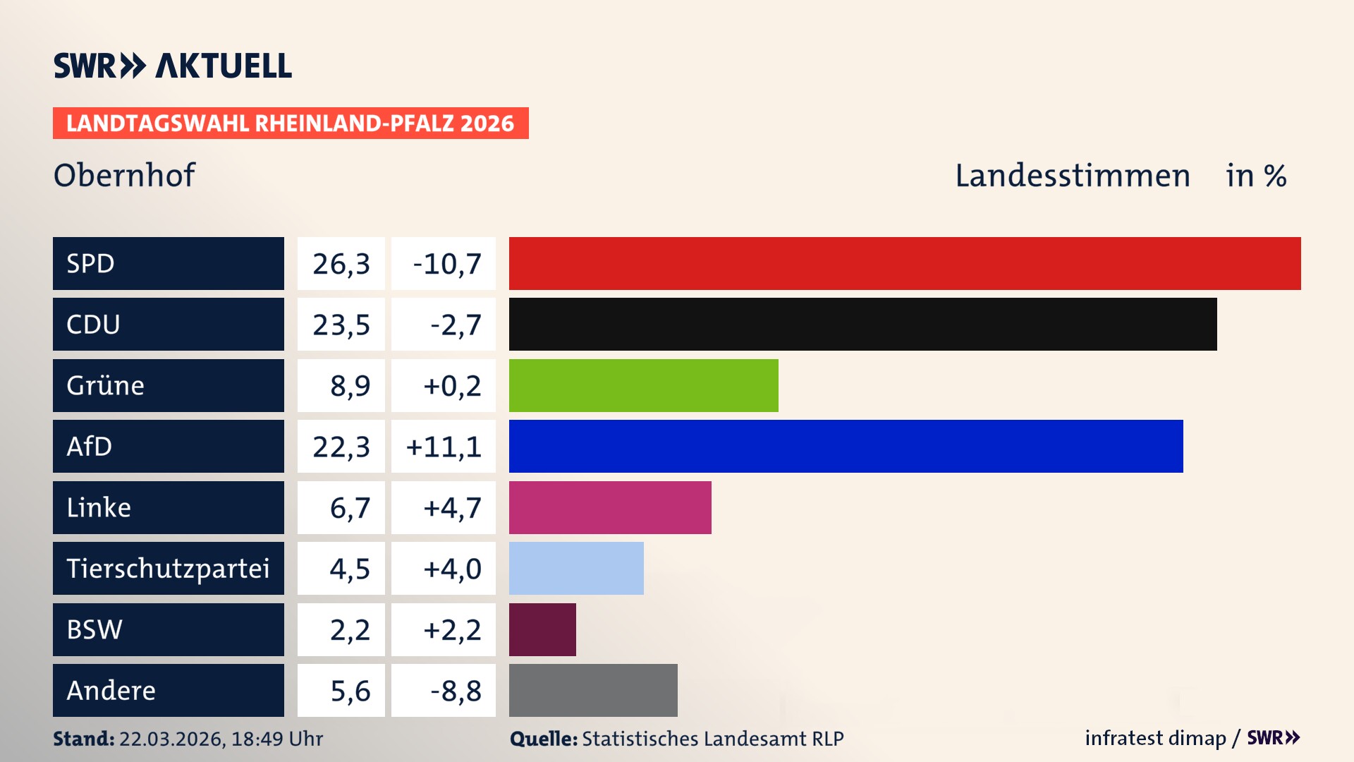 Landtagswahl 2026 Endergebnis Zweitstimme für Obernhof. In Obernhof erzielt die SPD 26,3 Prozent der gültigen Landesstimmen. Die CDU landet bei 23,5 Prozent. Die Grünen erreichen 8,9 Prozent. Die AfD kommt auf 22,3 Prozent. Die Linke landet bei 6,7 Prozent. Die 2021 nicht angetretene Tierschutzpartei bekommt 4,5 Prozent. Das 2021 nicht angetretener BSW bekommt 2,2 Prozent.