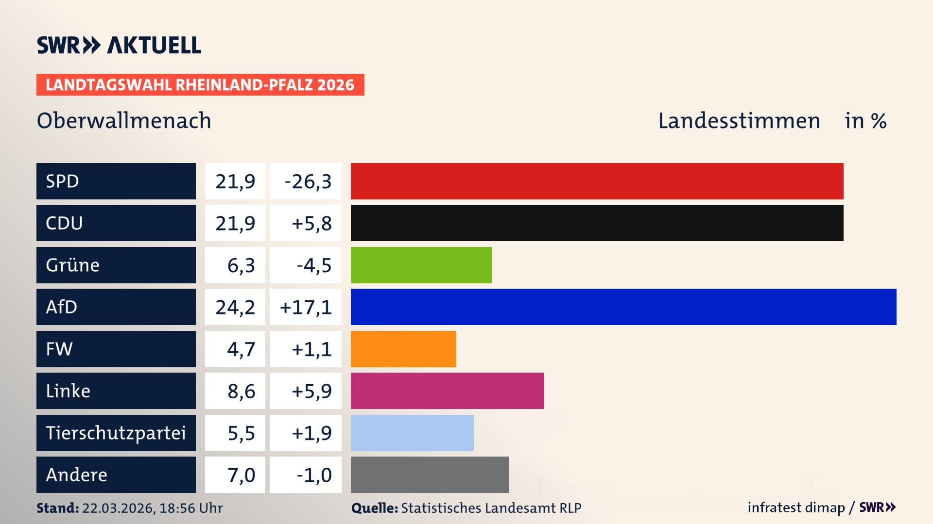 Landtagswahl 2026 Endergebnis Zweitstimme für Oberwallmenach. In Oberwallmenach erzielt die SPD 21,9 Prozent der gültigen Landesstimmen. Die CDU landet bei 21,9 Prozent. Die Grünen erreichen 6,2 Prozent. Die AfD kommt auf 24,2 Prozent. Die Linke landet bei 8,6 Prozent. Die 2021 nicht angetretene Tierschutzpartei bekommt 5,5 Prozent. Das 2021 nicht angetretener BSW bekommt 4,7 Prozent.