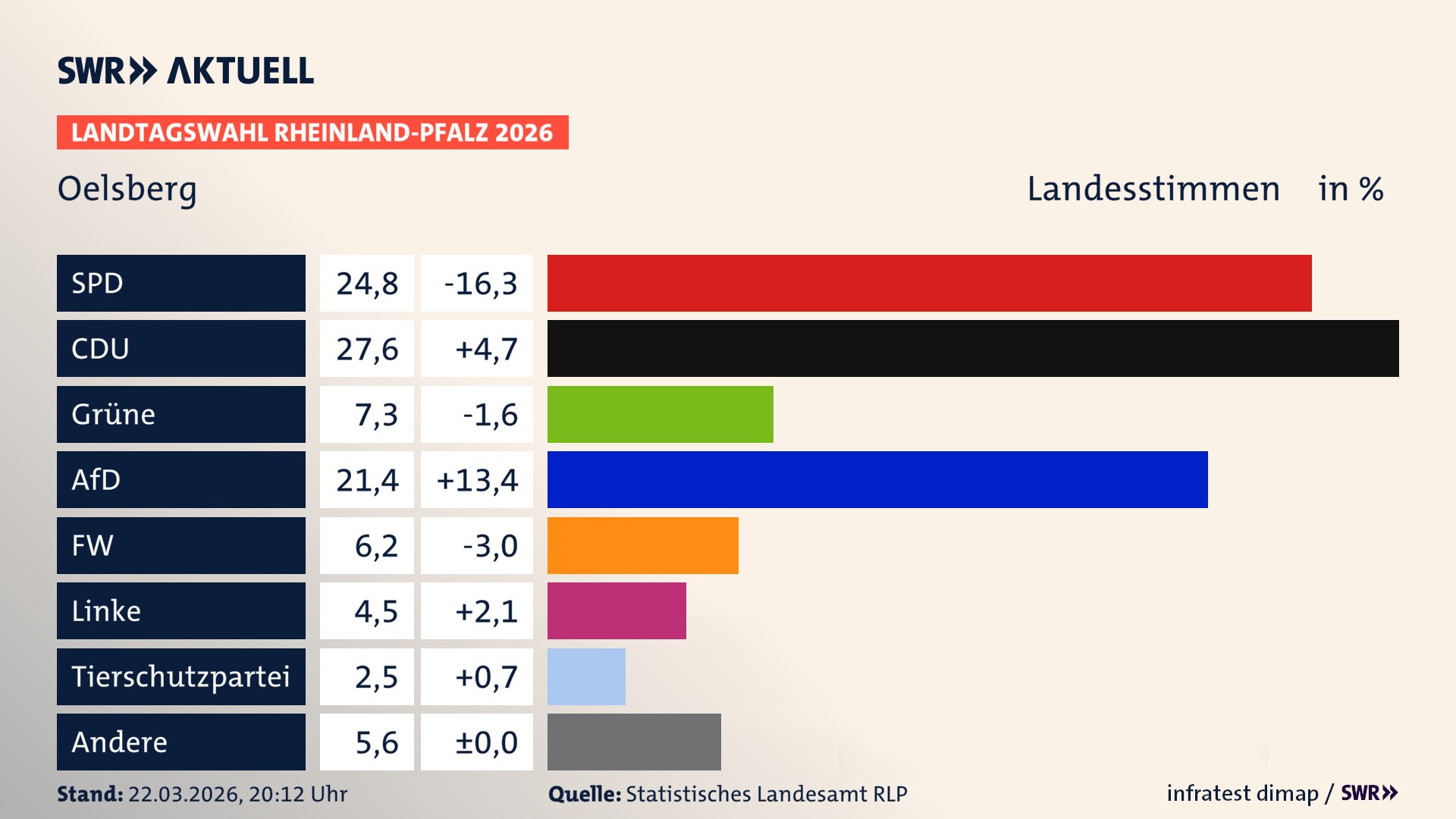 Landtagswahl 2026 Endergebnis Zweitstimme für Oelsberg. In Oelsberg erzielt die SPD 24,8 Prozent der gültigen Landesstimmen. Die CDU landet bei 27,6 Prozent. Die Grünen erreichen 7,3 Prozent. Die AfD kommt auf 21,4 Prozent. Die Freien Wähler landen bei 6,2 Prozent. Die Linke erreicht 4,5 Prozent. Die 2021 nicht angetretene Tierschutzpartei bekommt 2,5 Prozent.