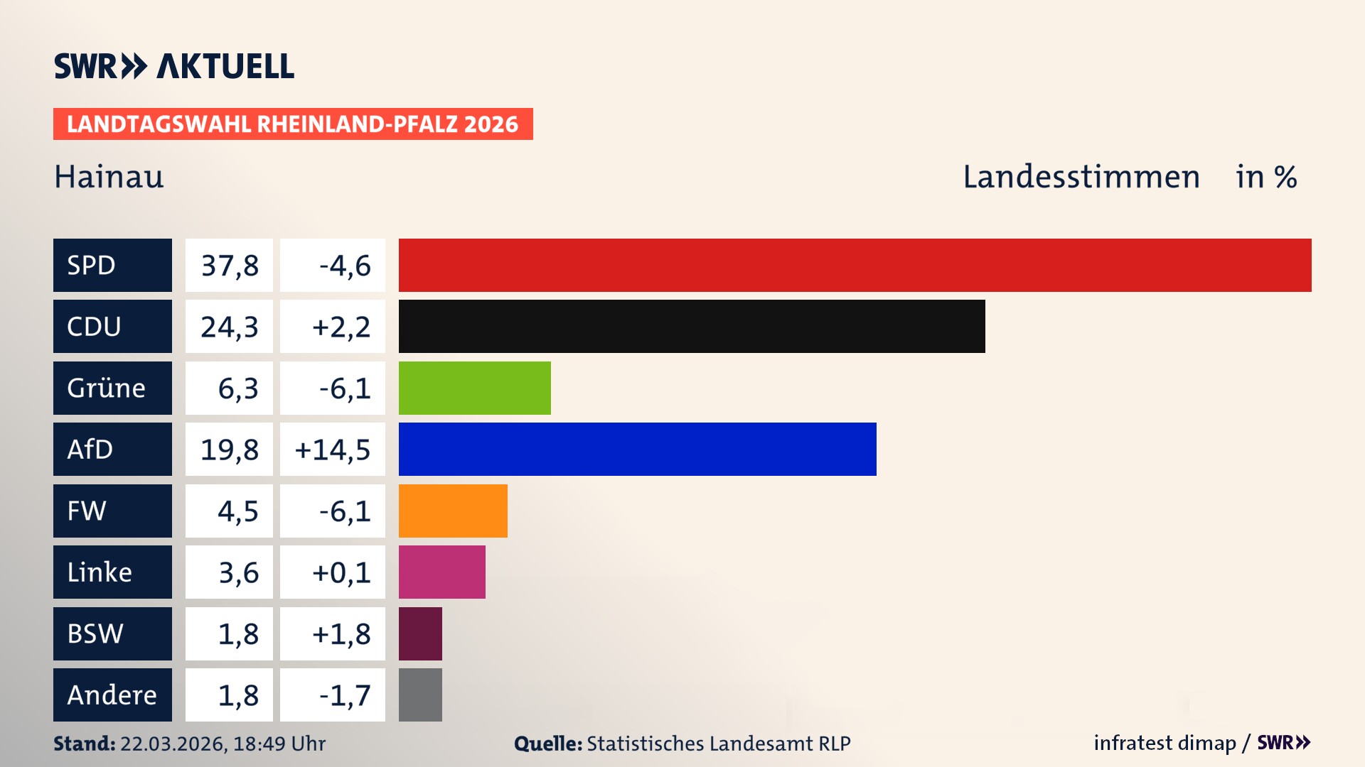 Landtagswahl 2026 Endergebnis Zweitstimme für Hainau. In Hainau erzielt die SPD 37,8 Prozent der gültigen Landesstimmen. Die CDU landet bei 24,3 Prozent. Die Grünen erreichen 6,3 Prozent. Die AfD kommt auf 19,8 Prozent. Die Freien Wähler landen bei 4,5 Prozent. Die Linke erreicht 3,6 Prozent. Das 2021 nicht angetretener BSW bekommt 1,8 Prozent.