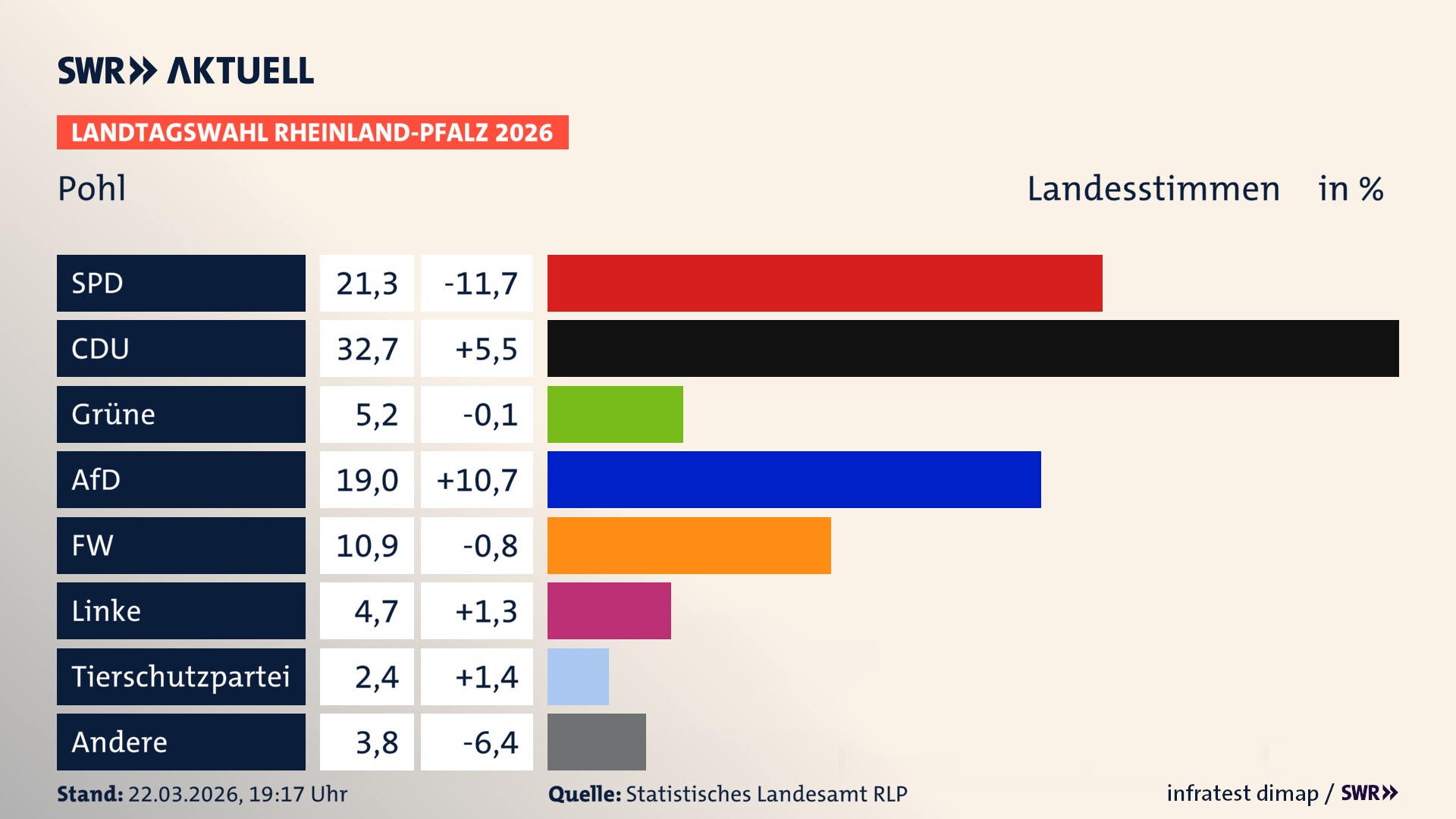 Landtagswahl 2026 Endergebnis Zweitstimme für Pohl. In Pohl erzielt die SPD 21,3 Prozent der gültigen Landesstimmen. Die CDU landet bei 32,7 Prozent. Die Grünen erreichen 5,2 Prozent. Die AfD kommt auf 19,0 Prozent. Die Freien Wähler landen bei 10,9 Prozent. Die Linke erreicht 4,7 Prozent. Die 2021 nicht angetretene Tierschutzpartei bekommt 2,4 Prozent.