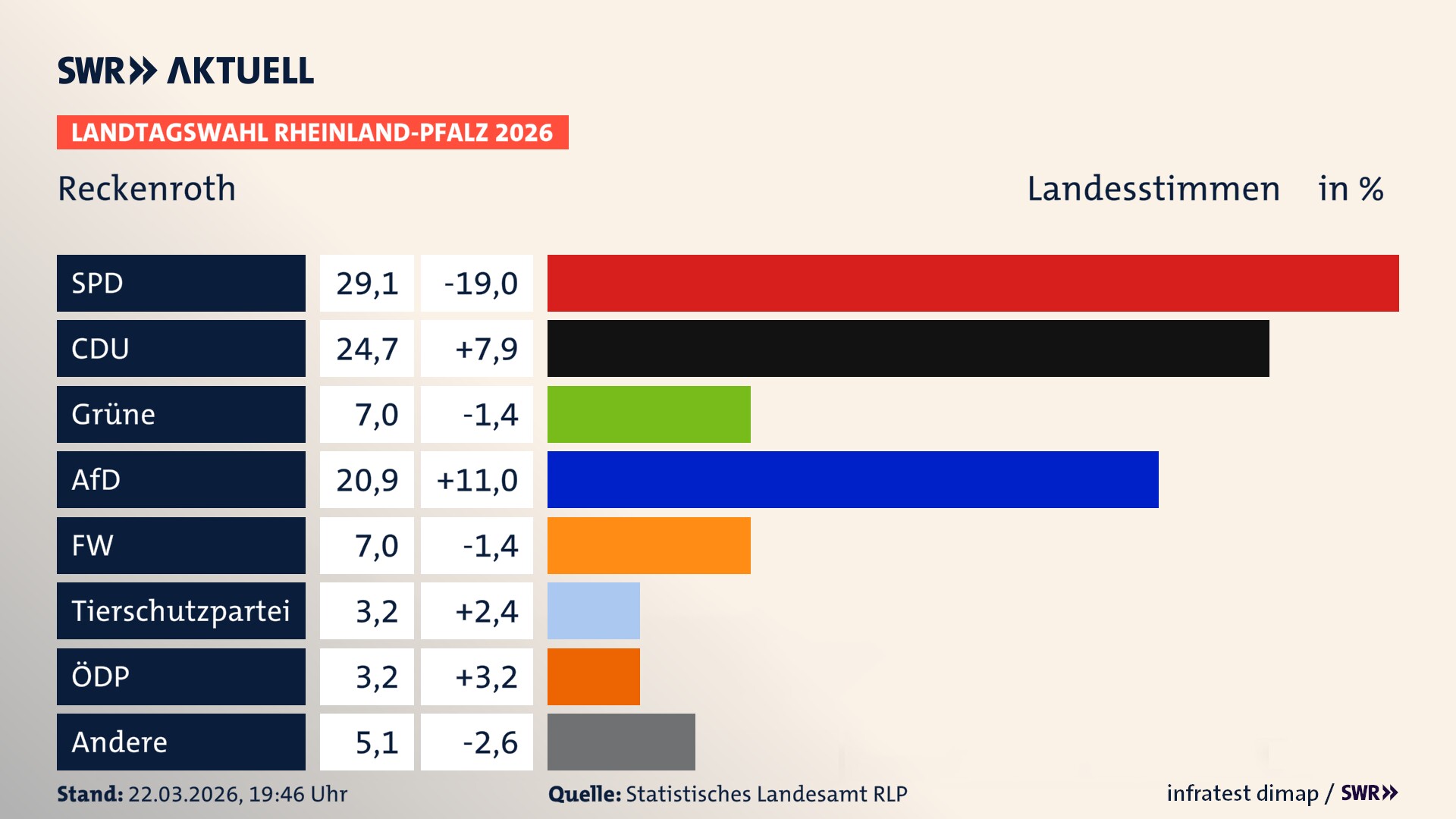 Landtagswahl 2026 Endergebnis Zweitstimme für Reckenroth. In Reckenroth erzielt die SPD 29,1 Prozent der gültigen Landesstimmen. Die CDU landet bei 24,7 Prozent. Die Grünen erreichen 7,0 Prozent. Die AfD kommt auf 20,9 Prozent. Die Freien Wähler landen bei 7,0 Prozent. Die 2021 nicht angetretene Tierschutzpartei bekommt 3,2 Prozent. Die ÖDP kommt auf 3,2 Prozent.