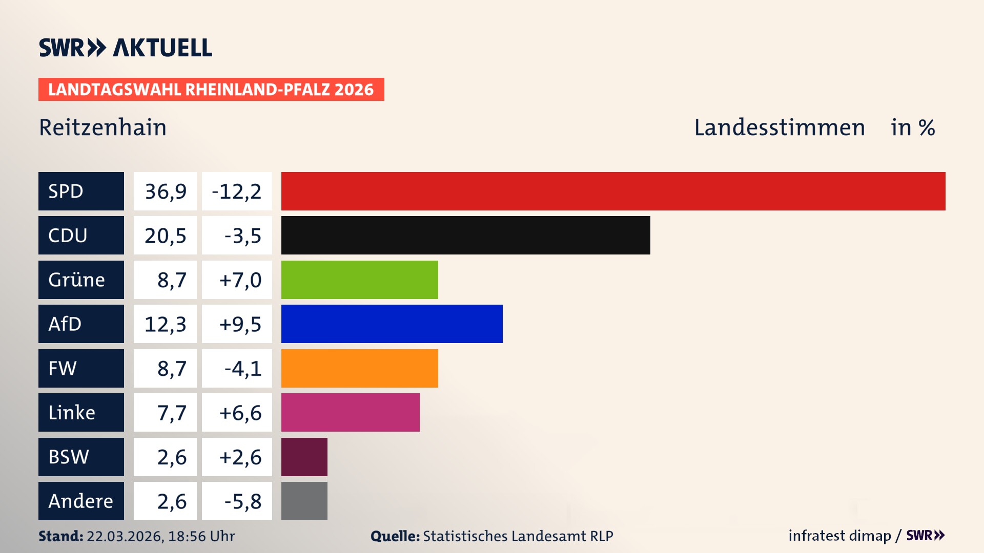 Landtagswahl 2026 Endergebnis Zweitstimme für Reitzenhain. In Reitzenhain erzielt die SPD 36,9 Prozent der gültigen Landesstimmen. Die CDU landet bei 20,5 Prozent. Die Grünen erreichen 8,7 Prozent. Die AfD kommt auf 12,3 Prozent. Die Freien Wähler landen bei 8,7 Prozent. Die Linke erreicht 7,7 Prozent. Das 2021 nicht angetretener BSW bekommt 2,6 Prozent.