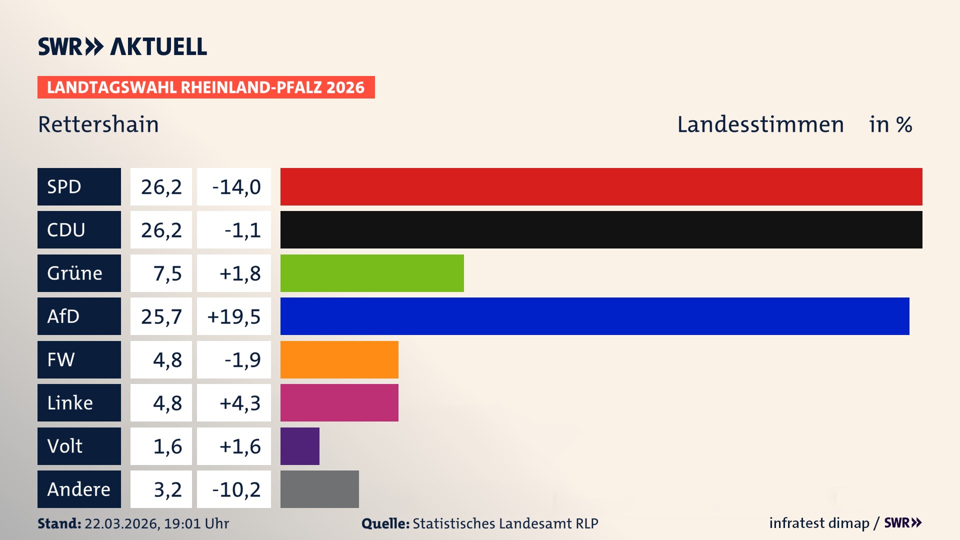Landtagswahl 2026 Endergebnis Zweitstimme für Rettershain. In Rettershain erzielt die SPD 26,2 Prozent der gültigen Landesstimmen. Die CDU landet bei 26,2 Prozent. Die Grünen erreichen 7,5 Prozent. Die AfD kommt auf 25,7 Prozent. Die Freien Wähler landen bei 4,8 Prozent. Die Linke erreicht 4,8 Prozent. Die Partei Volt kommt auf 1,6 Prozent.