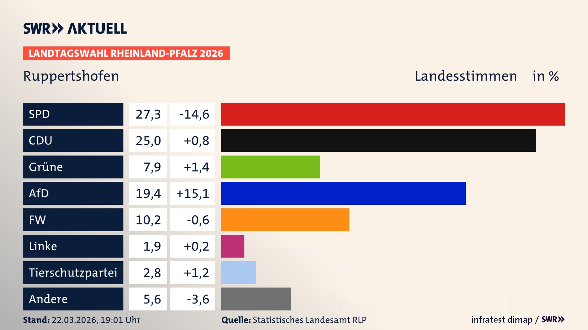 Landtagswahl 2026 Endergebnis Zweitstimme für Ruppertshofen. In Ruppertshofen erzielt die SPD 27,3 Prozent der gültigen Landesstimmen. Die CDU landet bei 25,0 Prozent. Die Grünen erreichen 7,9 Prozent. Die AfD kommt auf 19,4 Prozent. Die Freien Wähler landen bei 10,2 Prozent. Die Linke erreicht 1,9 Prozent. Die 2021 nicht angetretene Tierschutzpartei bekommt 2,8 Prozent.