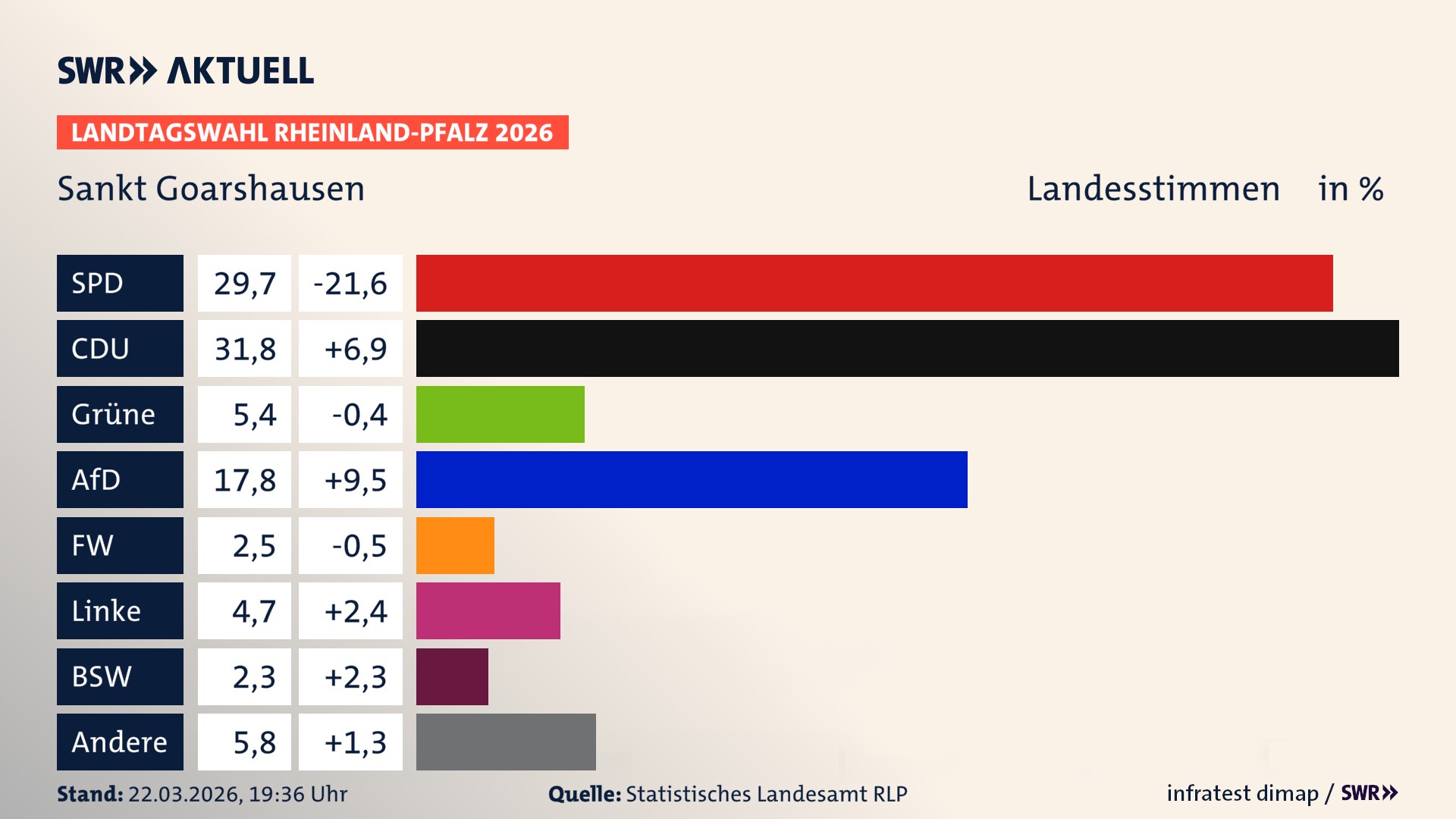 Landtagswahl 2026 Endergebnis Zweitstimme für Sankt Goarshausen, Stadt. In Sankt Goarshausen, Stadt erzielt die SPD 29,7 Prozent der gültigen Landesstimmen. Die CDU landet bei 31,8 Prozent. Die Grünen erreichen 5,4 Prozent. Die AfD kommt auf 17,8 Prozent. Die Freien Wähler landen bei 2,5 Prozent. Die Linke erreicht 4,7 Prozent. Das 2021 nicht angetretener BSW bekommt 2,3 Prozent.