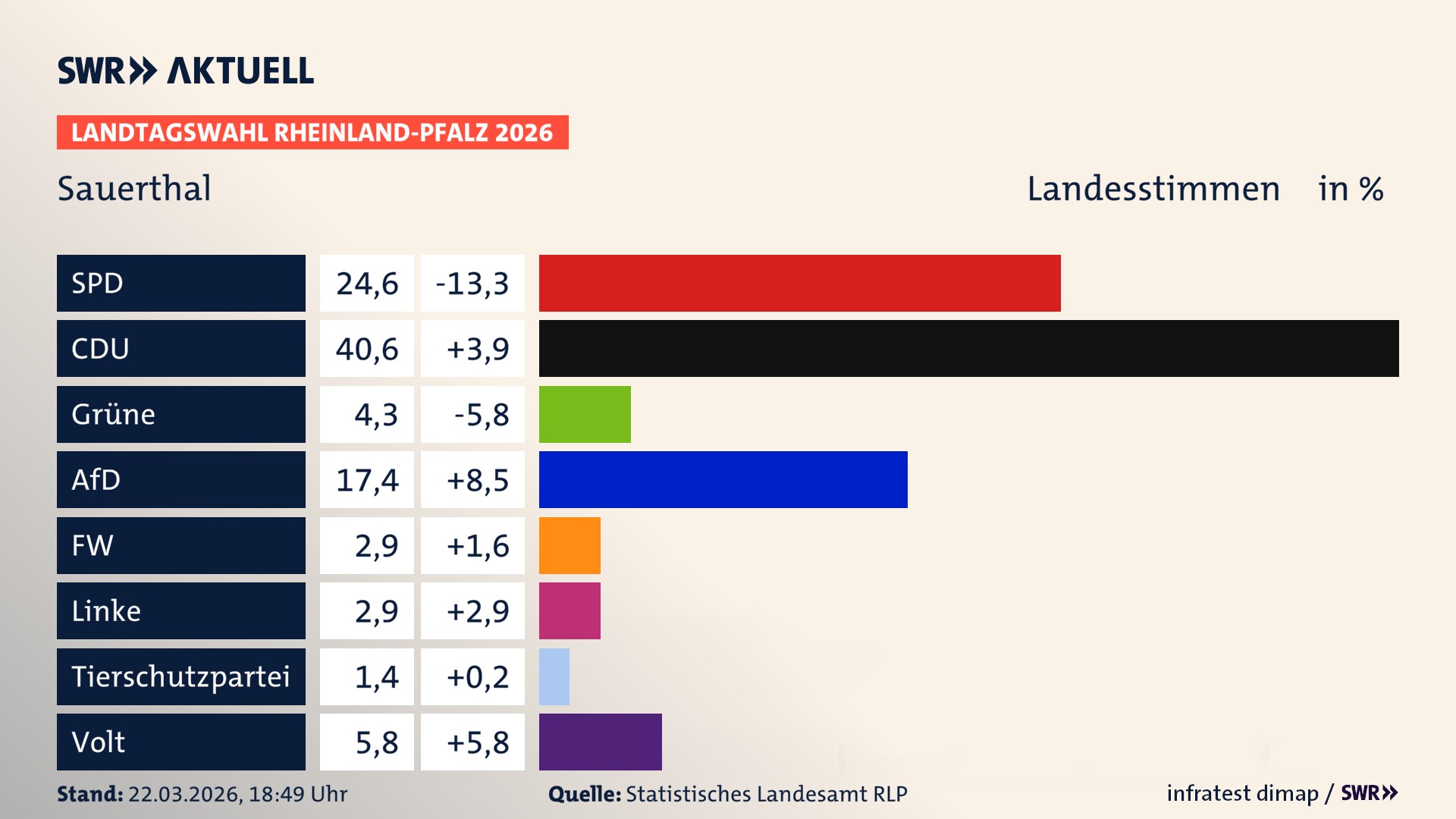 Landtagswahl 2026 Endergebnis Zweitstimme für Sauerthal. In Sauerthal erzielt die SPD 24,6 Prozent der gültigen Landesstimmen. Die CDU landet bei 40,6 Prozent. Die Grünen erreichen 4,3 Prozent. Die AfD kommt auf 17,4 Prozent. Die Freien Wähler landen bei 2,9 Prozent. Die Linke erreicht 2,9 Prozent. Die Partei Volt kommt auf 5,8 Prozent.