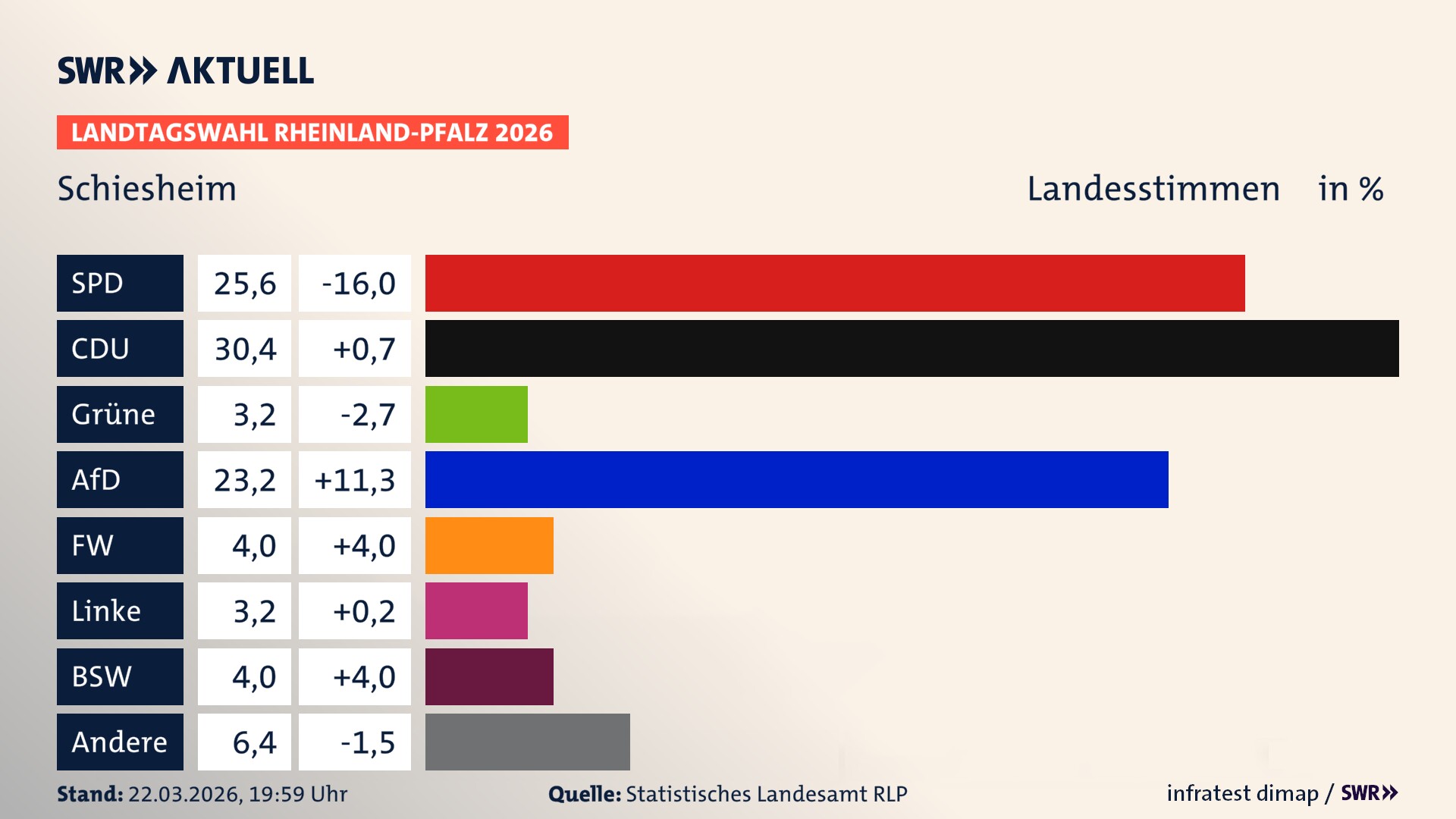 Landtagswahl 2026 Endergebnis Zweitstimme für Schiesheim. In Schiesheim erzielt die SPD 25,6 Prozent der gültigen Landesstimmen. Die CDU landet bei 30,4 Prozent. Die AfD erreicht 23,2 Prozent. Die Freien Wähler kommen auf 4,0 Prozent. Die Linke landet bei 3,2 Prozent. Die 2021 nicht angetretene Tierschutzpartei bekommt 3,2 Prozent. Das 2021 nicht angetretener BSW bekommt 4,0 Prozent.