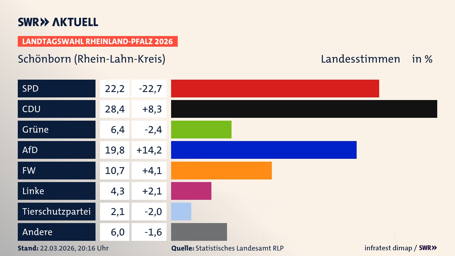 Landtagswahl 2026 Endergebnis Zweitstimme für Schönborn. In Schönborn erzielt die SPD 22,2 Prozent der gültigen Landesstimmen. Die CDU landet bei 28,4 Prozent. Die Grünen erreichen 6,4 Prozent. Die AfD kommt auf 19,8 Prozent. Die Freien Wähler landen bei 10,7 Prozent. Die Linke erreicht 4,3 Prozent. Das 2021 nicht angetretener BSW bekommt 2,1 Prozent.
