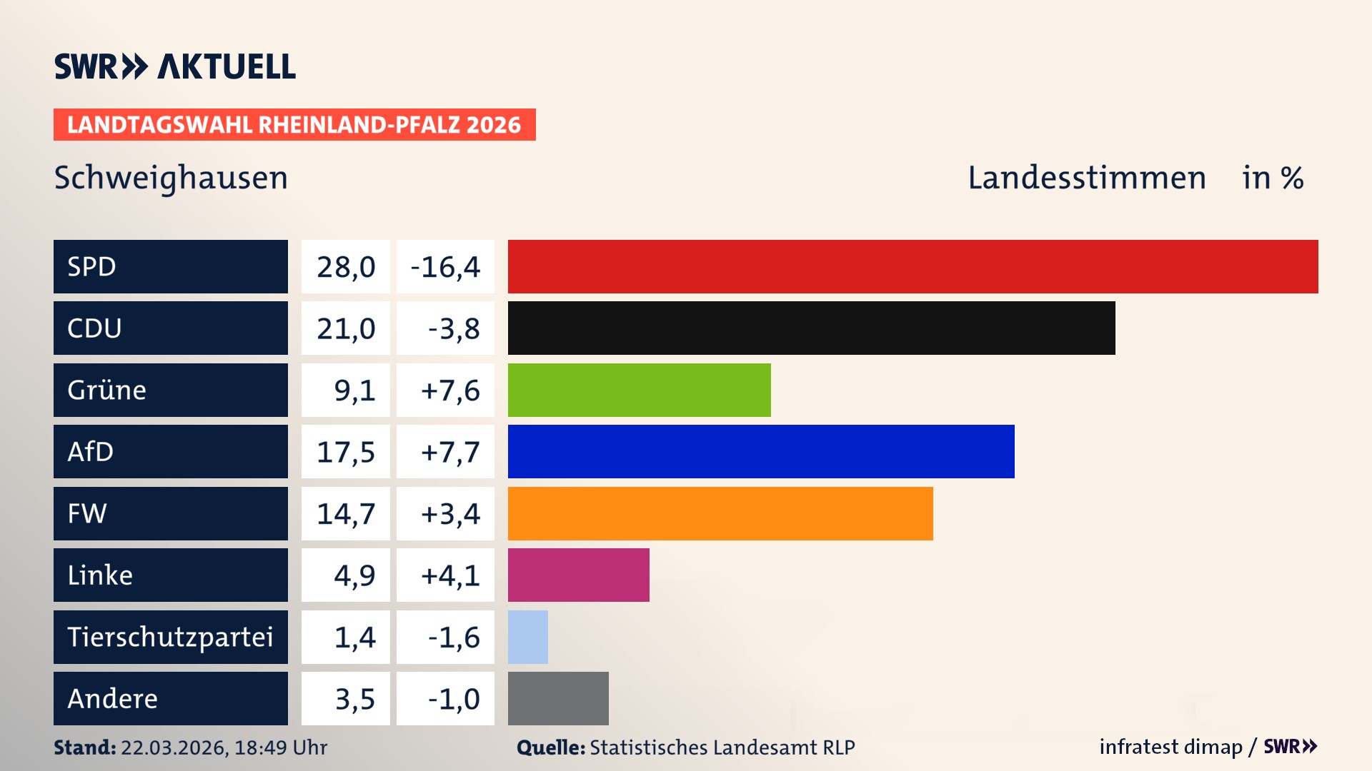 Landtagswahl 2026 Endergebnis Zweitstimme für Schweighausen. In Schweighausen erzielt die SPD 28,0 Prozent der gültigen Landesstimmen. Die CDU landet bei 21,0 Prozent. Die Grünen erreichen 9,1 Prozent. Die AfD kommt auf 17,5 Prozent. Die Freien Wähler landen bei 14,7 Prozent. Die Linke erreicht 4,9 Prozent. Das 2021 nicht angetretener BSW bekommt 1,4 Prozent.