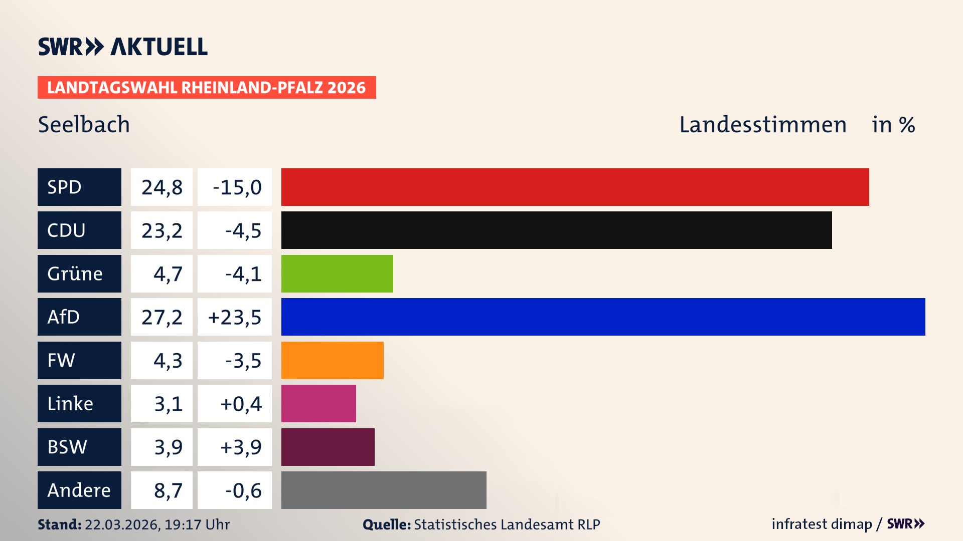 Landtagswahl 2026 Endergebnis Zweitstimme für Seelbach. In Seelbach erzielt die SPD 24,8 Prozent der gültigen Landesstimmen. Die CDU landet bei 23,2 Prozent. Die Grünen erreichen 4,7 Prozent. Die AfD kommt auf 27,2 Prozent. Die Freien Wähler landen bei 4,3 Prozent. Die 2021 nicht angetretene Tierschutzpartei bekommt 3,1 Prozent. Das 2021 nicht angetretener BSW bekommt 3,9 Prozent.