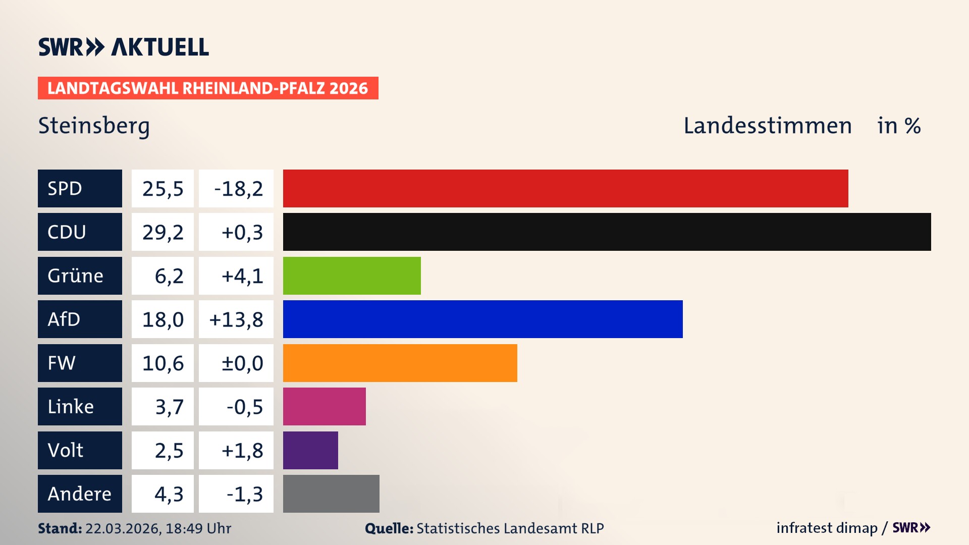 Landtagswahl 2026 Endergebnis Zweitstimme für Steinsberg. In Steinsberg erzielt die SPD 25,5 Prozent der gültigen Landesstimmen. Die CDU landet bei 29,2 Prozent. Die Grünen erreichen 6,2 Prozent. Die AfD kommt auf 18,0 Prozent. Die Freien Wähler landen bei 10,6 Prozent. Die Linke erreicht 3,7 Prozent. Die Partei Volt kommt auf 2,5 Prozent.