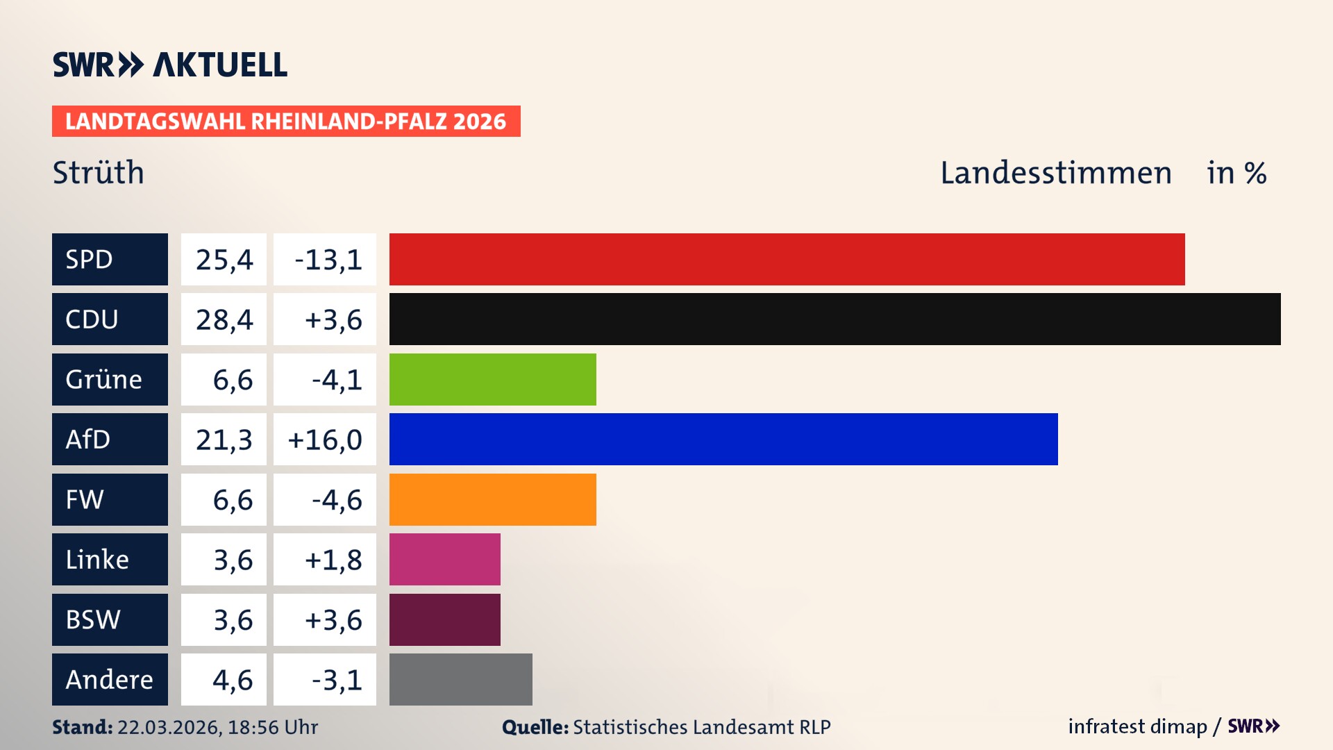 Landtagswahl 2026 Endergebnis Zweitstimme für Strüth. In Strüth erzielt die SPD 25,4 Prozent der gültigen Landesstimmen. Die CDU landet bei 28,4 Prozent. Die Grünen erreichen 6,6 Prozent. Die AfD kommt auf 21,3 Prozent. Die Freien Wähler landen bei 6,6 Prozent. Die Linke erreicht 3,6 Prozent. Das 2021 nicht angetretener BSW bekommt 3,6 Prozent.