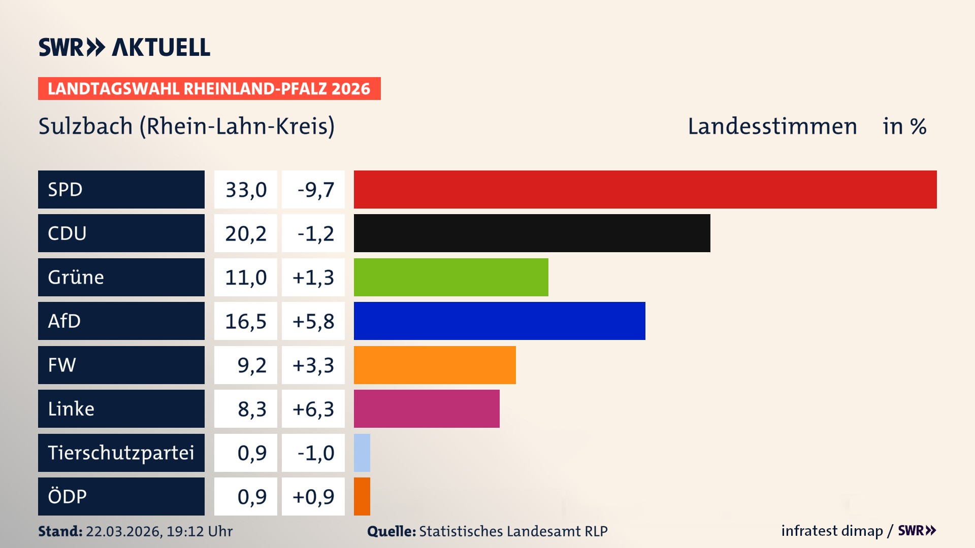 Landtagswahl 2026 Endergebnis Zweitstimme für Sulzbach. In Sulzbach erzielt die SPD 33,0 Prozent der gültigen Landesstimmen. Die CDU landet bei 20,2 Prozent. Die Grünen erreichen 11,0 Prozent. Die AfD kommt auf 16,5 Prozent. Die Freien Wähler landen bei 9,2 Prozent. Die Linke erreicht 8,3 Prozent. Die ÖDP kommt auf 0,9 Prozent.