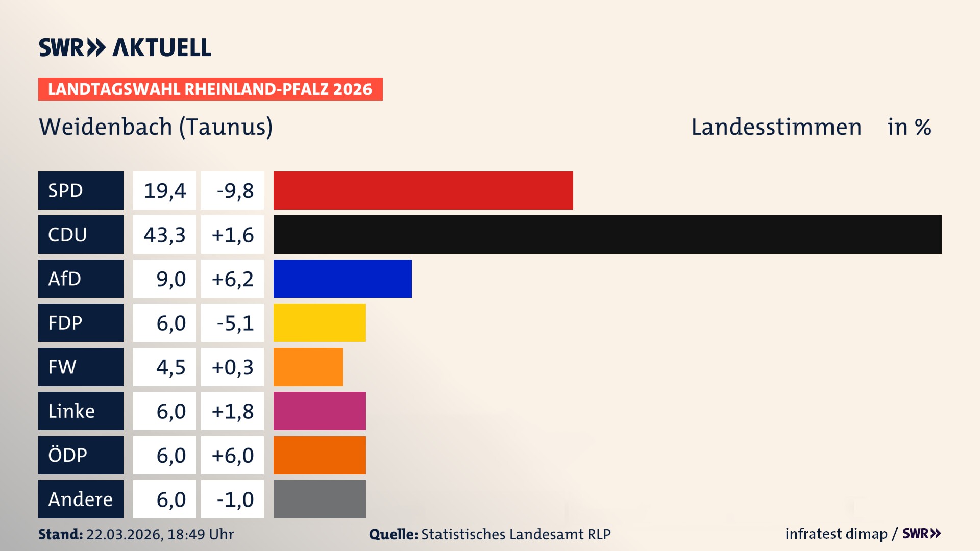 Landtagswahl 2026 Endergebnis Zweitstimme für Weidenbach. In Weidenbach erzielt die SPD 19,4 Prozent der gültigen Landesstimmen. Die CDU landet bei 43,3 Prozent. Die AfD erreicht 9,0 Prozent. Die FDP kommt auf 6,0 Prozent. Die Freien Wähler landen bei 4,5 Prozent. Die Linke erreicht 6,0 Prozent. Die ÖDP kommt auf 6,0 Prozent.