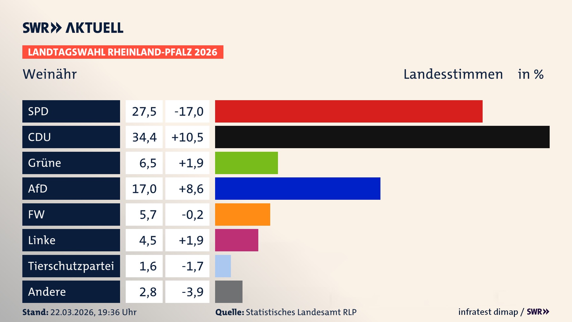 Landtagswahl 2026 Endergebnis Zweitstimme für Weinähr. In Weinähr erzielt die SPD 27,5 Prozent der gültigen Landesstimmen. Die CDU landet bei 34,4 Prozent. Die Grünen erreichen 6,5 Prozent. Die AfD kommt auf 17,0 Prozent. Die Freien Wähler landen bei 5,7 Prozent. Die Linke erreicht 4,5 Prozent. Die 2021 nicht angetretene Tierschutzpartei bekommt 1,6 Prozent.