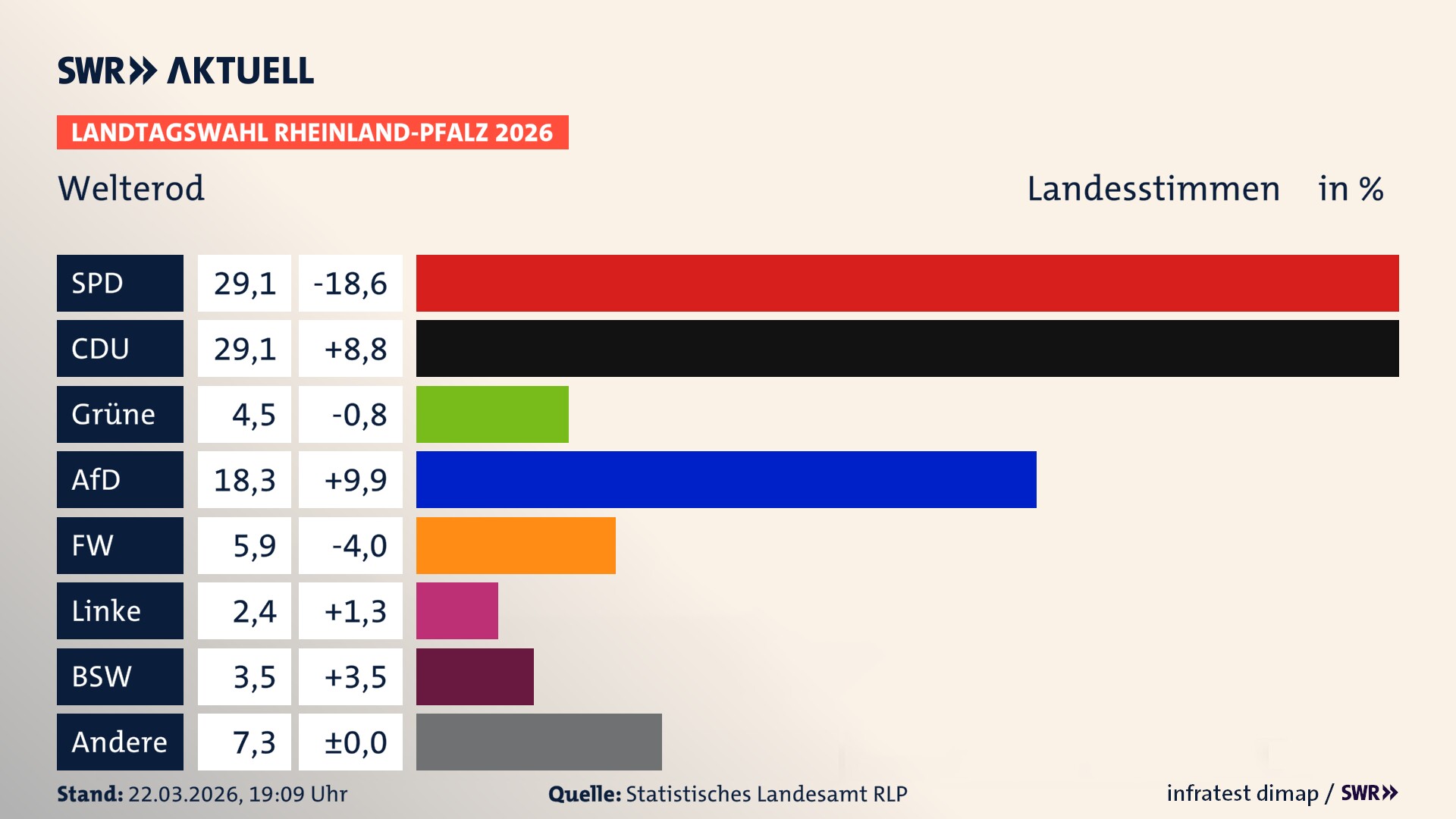 Landtagswahl 2026 Endergebnis Zweitstimme für Welterod. In Welterod erzielt die SPD 29,1 Prozent der gültigen Landesstimmen. Die CDU landet bei 29,1 Prozent. Die Grünen erreichen 4,5 Prozent. Die AfD kommt auf 18,3 Prozent. Die Freien Wähler landen bei 5,9 Prozent. Die Partei Volt erreicht 2,4 Prozent. Das 2021 nicht angetretener BSW bekommt 3,5 Prozent.