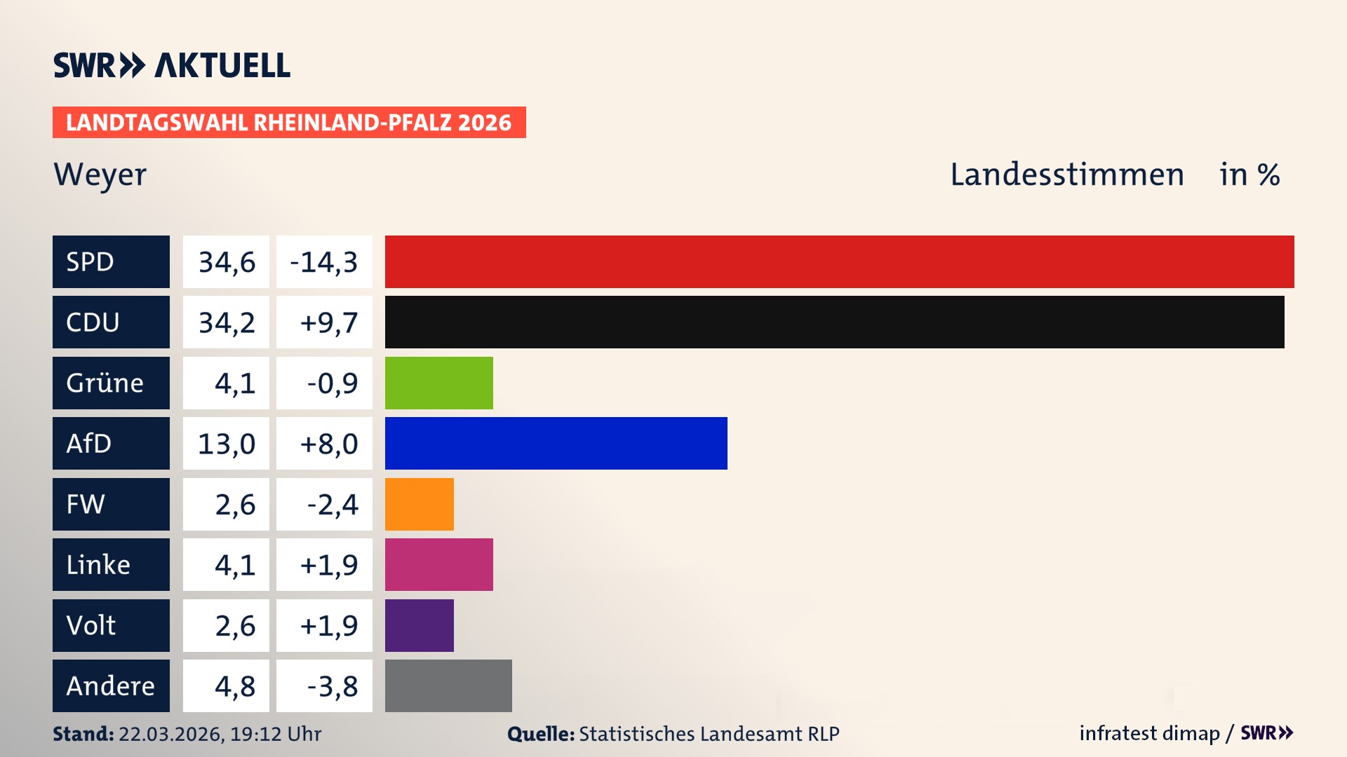 Landtagswahl 2026 Endergebnis Zweitstimme für Weyer. In Weyer erzielt die SPD 34,6 Prozent der gültigen Landesstimmen. Die CDU landet bei 34,2 Prozent. Die Grünen erreichen 4,1 Prozent. Die AfD kommt auf 13,0 Prozent. Die Freien Wähler landen bei 2,6 Prozent. Die Linke erreicht 4,1 Prozent. Die Partei Volt kommt auf 2,6 Prozent.