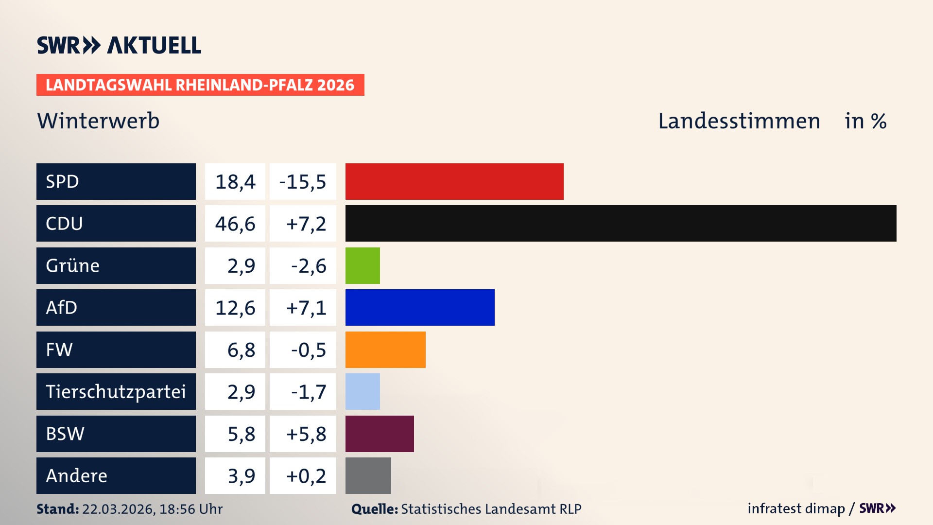 Landtagswahl 2026 Endergebnis Zweitstimme für Winterwerb. In Winterwerb erzielt die SPD 18,4 Prozent der gültigen Landesstimmen. Die CDU landet bei 46,6 Prozent. Die Grünen erreichen 2,9 Prozent. Die AfD kommt auf 12,6 Prozent. Die Freien Wähler landen bei 6,8 Prozent. Die 2021 nicht angetretene Tierschutzpartei bekommt 2,9 Prozent. Das 2021 nicht angetretener BSW bekommt 5,8 Prozent.