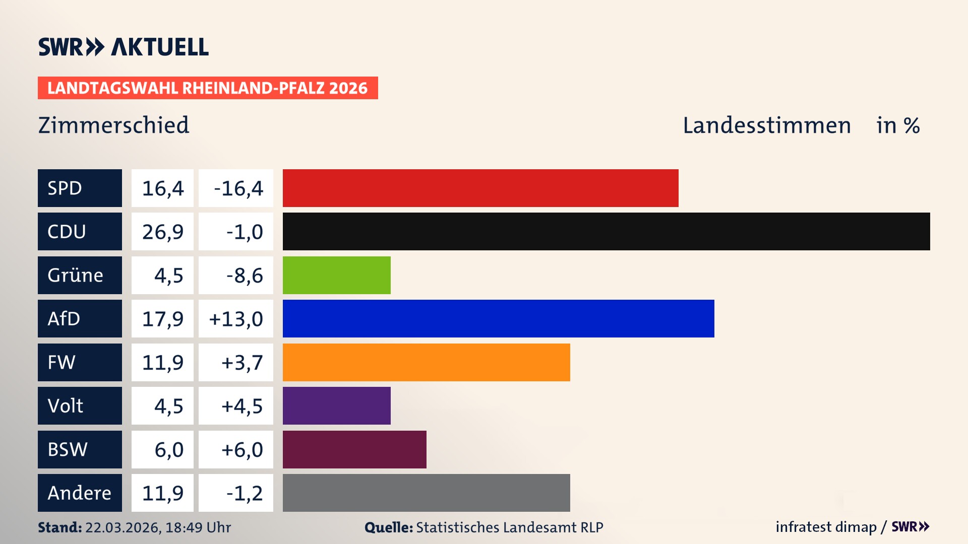Landtagswahl 2026 Endergebnis Zweitstimme für Zimmerschied. In Zimmerschied erzielt die SPD 16,4 Prozent der gültigen Landesstimmen. Die CDU landet bei 26,9 Prozent. Die AfD erreicht 17,9 Prozent. Die Freien Wähler kommen auf 11,9 Prozent. Die Partei Volt landet bei 4,5 Prozent. Die ÖDP erreicht 4,5 Prozent. Das 2021 nicht angetretener BSW bekommt 6,0 Prozent.