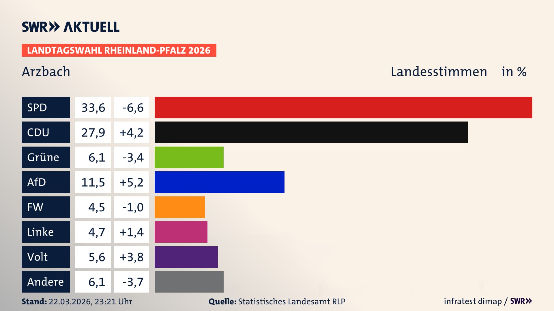 Landtagswahl 2026 Endergebnis Zweitstimme für Arzbach. In Arzbach erzielt die SPD 33,6 Prozent der gültigen Landesstimmen. Die CDU landet bei 27,9 Prozent. Die Grünen erreichen 6,1 Prozent. Die AfD kommt auf 11,5 Prozent. Die Freien Wähler landen bei 4,5 Prozent. Die Linke erreicht 4,7 Prozent. Die Partei Volt kommt auf 5,6 Prozent.