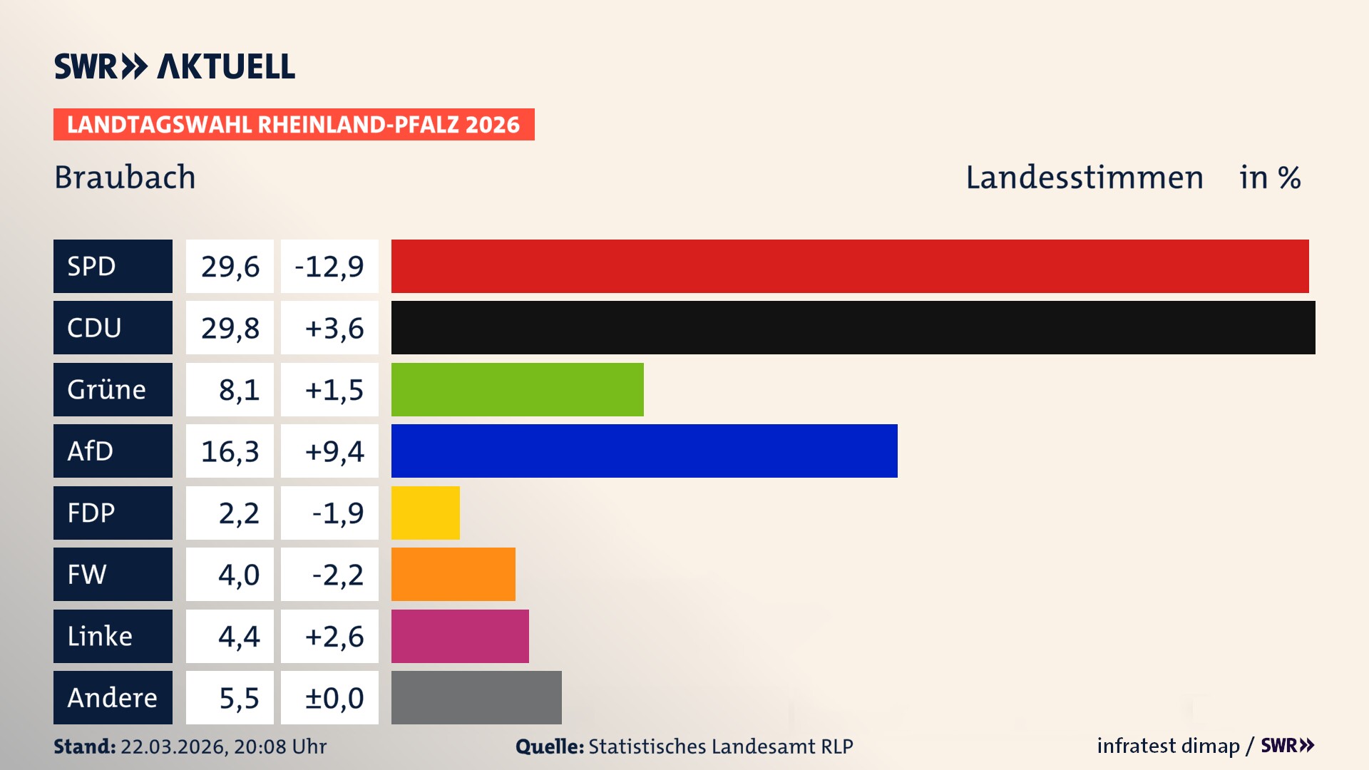 Landtagswahl 2026 Endergebnis Zweitstimme für Braubach, Stadt. In Braubach, Stadt erzielt die SPD 29,6 Prozent der gültigen Landesstimmen. Die CDU landet bei 29,8 Prozent. Die Grünen erreichen 8,1 Prozent. Die AfD kommt auf 16,3 Prozent. Die Freien Wähler landen bei 4,0 Prozent. Die Linke erreicht 4,4 Prozent. Das 2021 nicht angetretener BSW bekommt 2,2 Prozent.