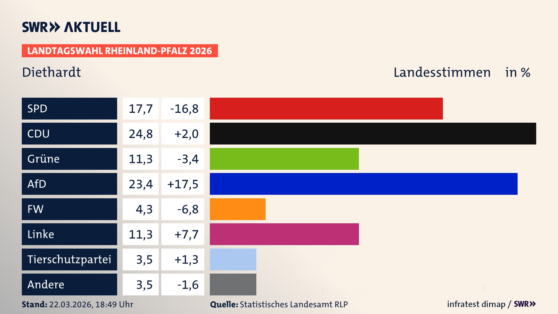Landtagswahl 2026 Endergebnis Zweitstimme für Diethardt. In Diethardt erzielt die SPD 17,7 Prozent der gültigen Landesstimmen. Die CDU landet bei 24,8 Prozent. Die Grünen erreichen 11,3 Prozent. Die AfD kommt auf 23,4 Prozent. Die Freien Wähler landen bei 4,3 Prozent. Die Linke erreicht 11,3 Prozent. Die 2021 nicht angetretene Tierschutzpartei bekommt 3,5 Prozent.