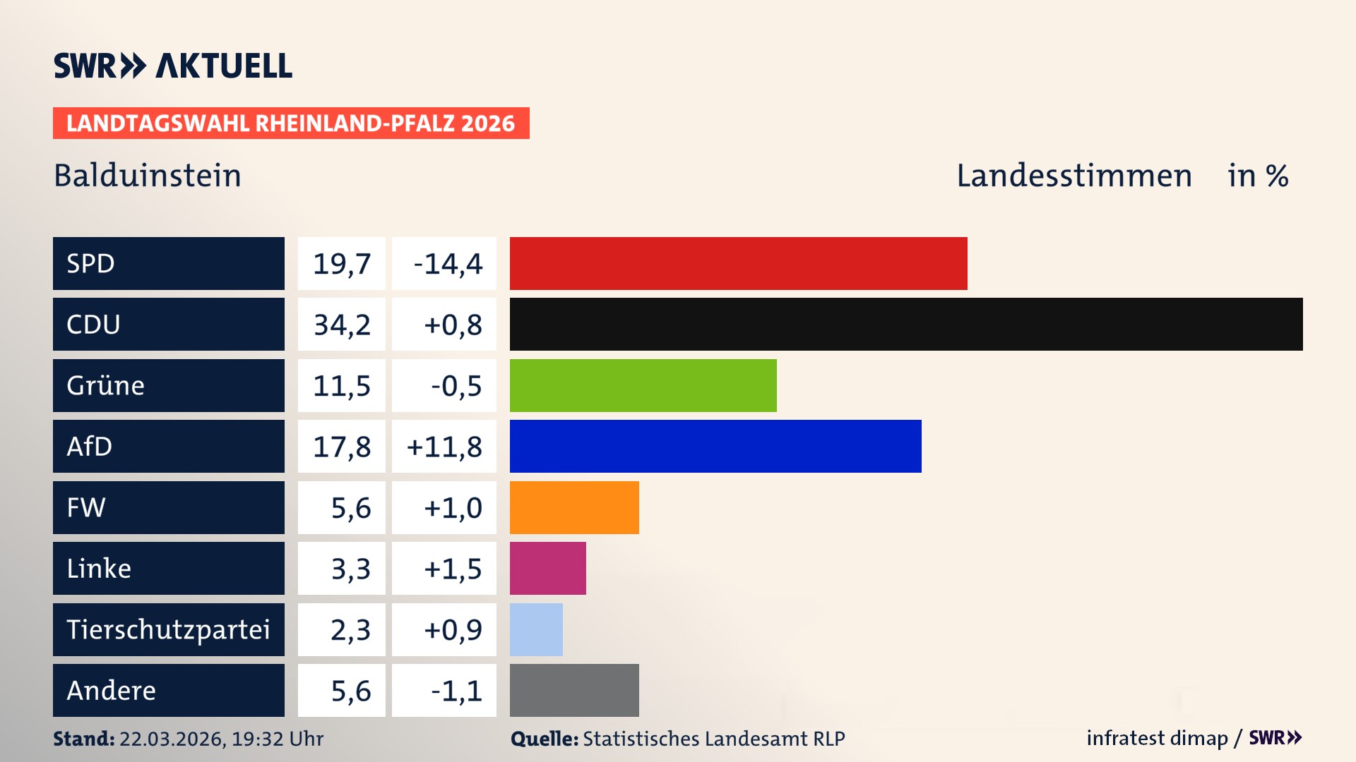 Landtagswahl 2026 Endergebnis Zweitstimme für Balduinstein. In Balduinstein erzielt die SPD 19,7 Prozent der gültigen Landesstimmen. Die CDU landet bei 34,2 Prozent. Die Grünen erreichen 11,5 Prozent. Die AfD kommt auf 17,8 Prozent. Die Freien Wähler landen bei 5,6 Prozent. Die Linke erreicht 3,3 Prozent. Die 2021 nicht angetretene Tierschutzpartei bekommt 2,3 Prozent.