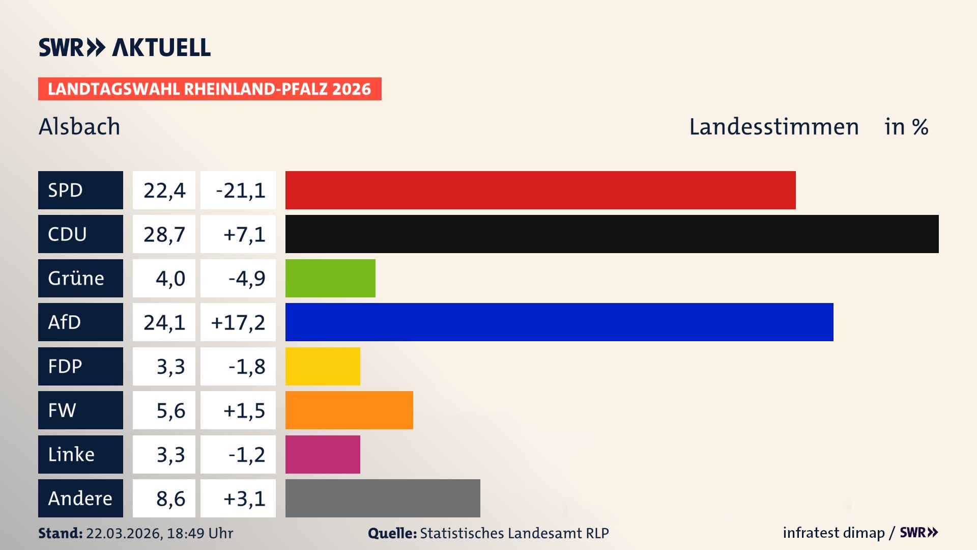 Landtagswahl 2026 Endergebnis Zweitstimme für Alsbach. In Alsbach erzielt die SPD 22,4 Prozent der gültigen Landesstimmen. Die CDU landet bei 28,7 Prozent. Die Grünen erreichen 4,0 Prozent. Die AfD kommt auf 24,1 Prozent. Die Freien Wähler landen bei 5,6 Prozent. Die Linke erreicht 3,3 Prozent. Das 2021 nicht angetretener BSW bekommt 3,3 Prozent.