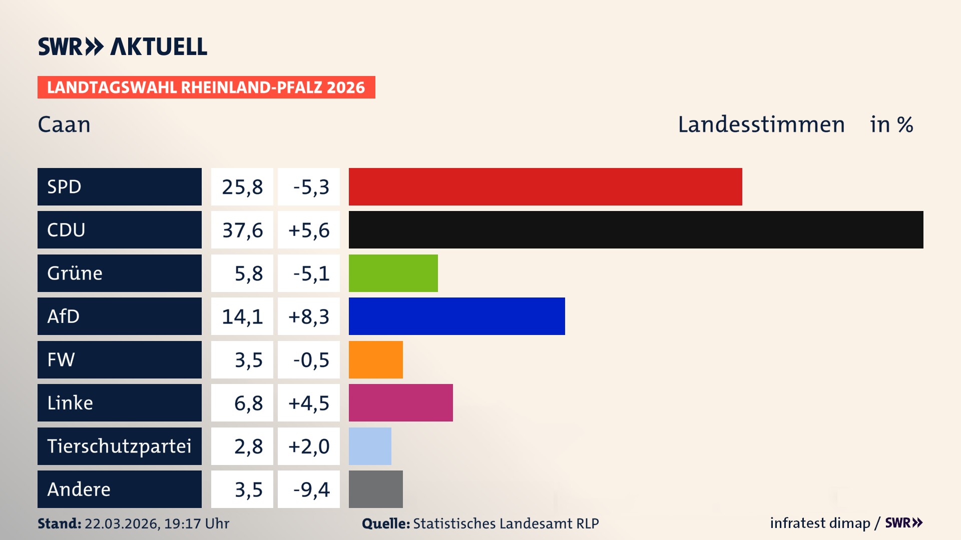 Landtagswahl 2026 Endergebnis Zweitstimme für Caan. In Caan erzielt die SPD 25,8 Prozent der gültigen Landesstimmen. Die CDU landet bei 37,6 Prozent. Die Grünen erreichen 5,8 Prozent. Die AfD kommt auf 14,1 Prozent. Die Freien Wähler landen bei 3,5 Prozent. Die Linke erreicht 6,8 Prozent. Die 2021 nicht angetretene Tierschutzpartei bekommt 2,8 Prozent.