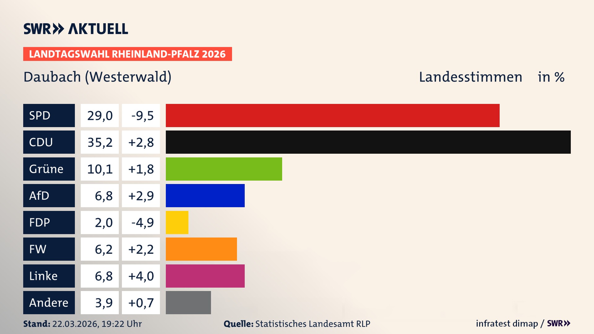Landtagswahl 2026 Endergebnis Zweitstimme für Daubach. In Daubach erzielt die SPD 29,0 Prozent der gültigen Landesstimmen. Die CDU landet bei 35,2 Prozent. Die Grünen erreichen 10,1 Prozent. Die AfD kommt auf 6,8 Prozent. Die Freien Wähler landen bei 6,2 Prozent. Die Linke erreicht 6,8 Prozent. Die 2021 nicht angetretene Tierschutzpartei bekommt 2,0 Prozent.
