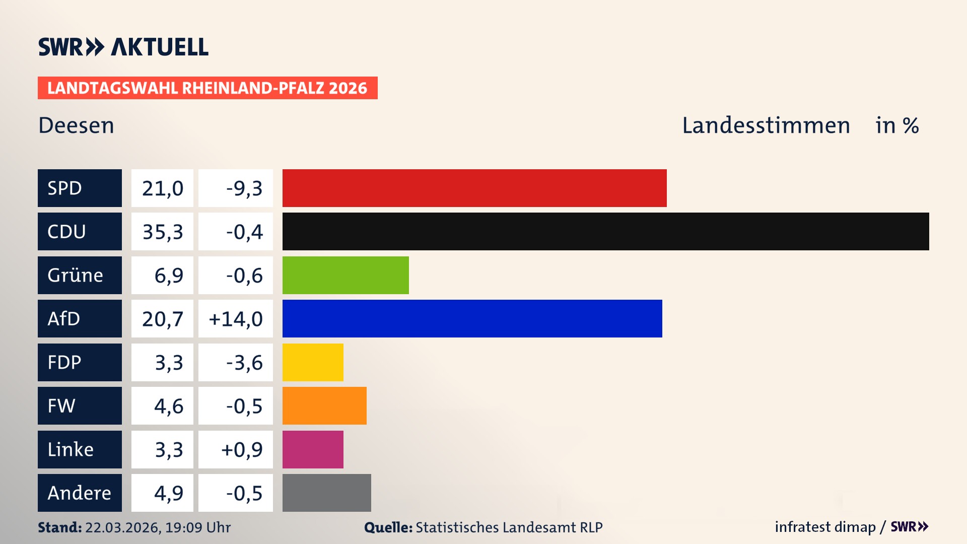 Landtagswahl 2026 Endergebnis Zweitstimme für Deesen. In Deesen erzielt die SPD 21,0 Prozent der gültigen Landesstimmen. Die CDU landet bei 35,3 Prozent. Die Grünen erreichen 6,9 Prozent. Die AfD kommt auf 20,7 Prozent. Die FDP landet bei 3,3 Prozent. Die Freien Wähler erreichen 4,6 Prozent. Die Linke kommt auf 3,3 Prozent.